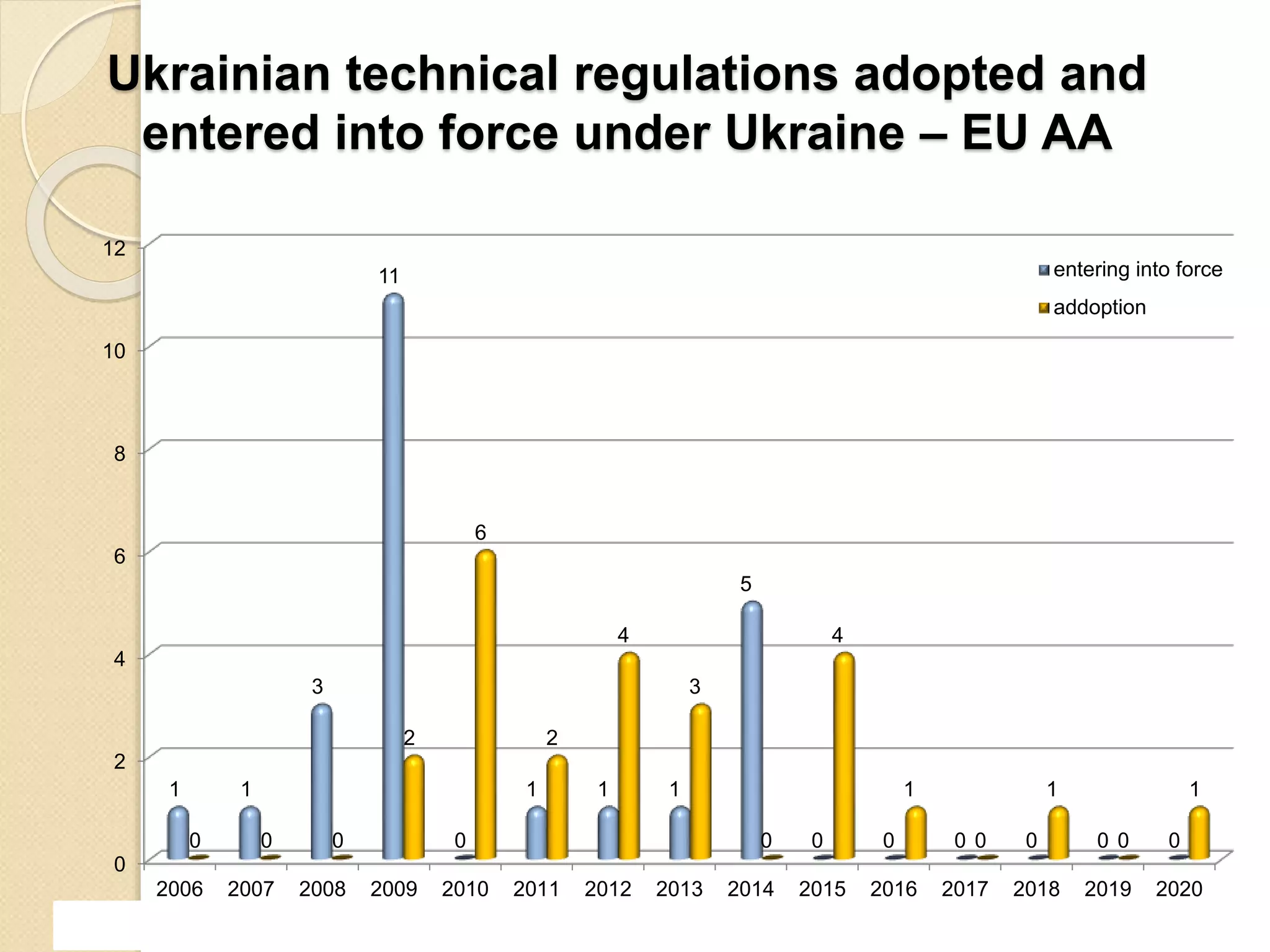 Ukrainian technical regulations adopted and
entered into force under Ukraine – EU AA
0
2
4
6
8
10
12
2006 2007 2008 2009 2010 2011 2012 2013 2014 2015 2016 2017 2018 2019 2020
1 1
3
11
0
1 1 1
5
0 0 0 0 0 00 0 0
2
6
2
4
3
0
4
1
0
1
0
1
entering into force
addoption
 