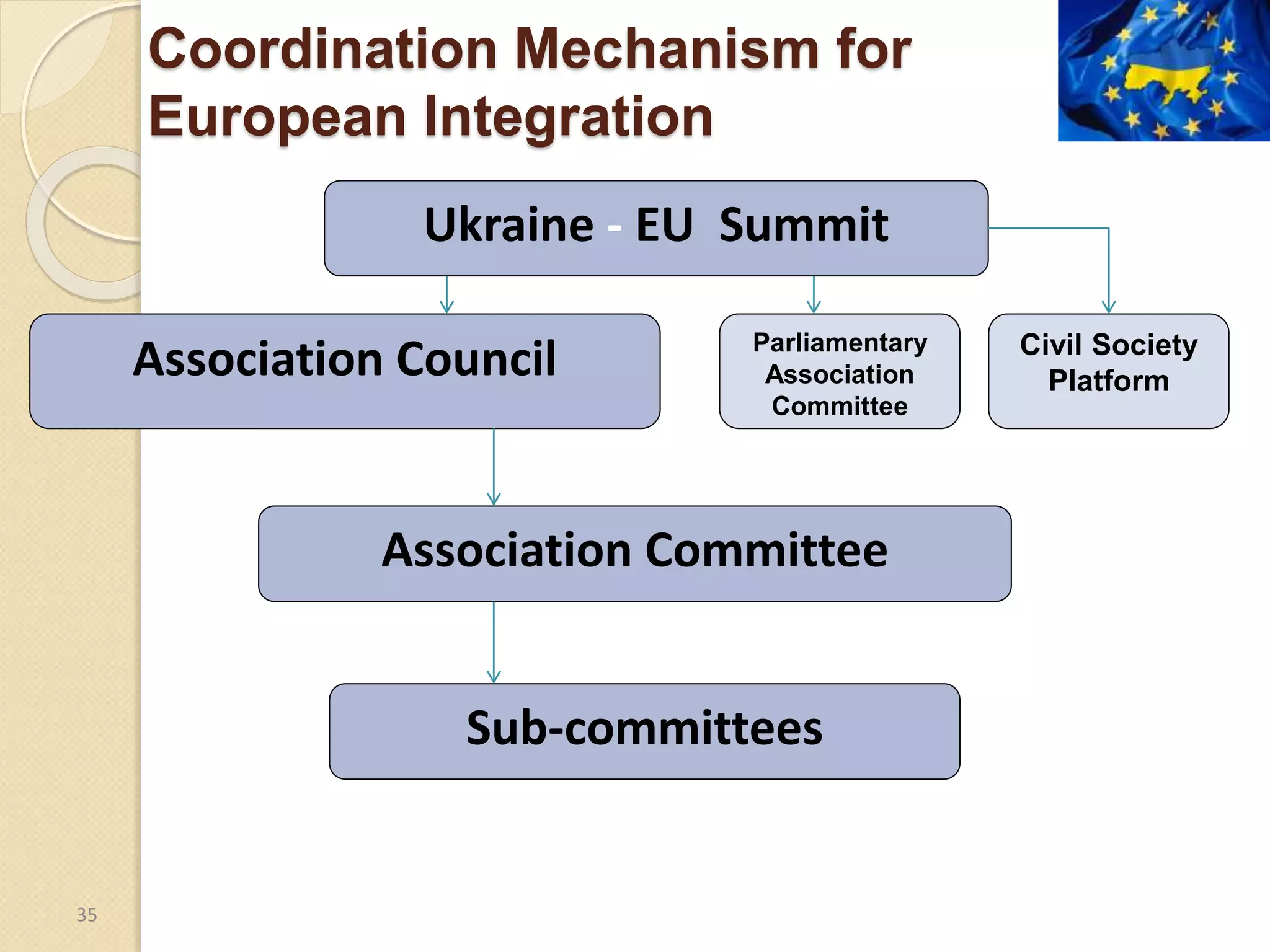 Coordination Mechanism for
European Integration
35
Ukraine - EU Summit
Sub-committees
Association Committee
Association Council Parliamentary
Association
Committee
Civil Society
Platform
 