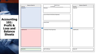Accounting
101:
Profit &
Loss and
Balance
Sheets
 