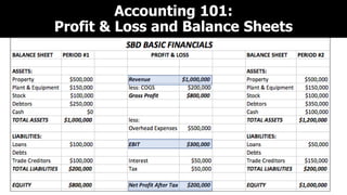Accounting 101:
Profit & Loss and Balance Sheets
 