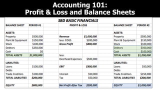 Accounting 101:
Profit & Loss and Balance Sheets
 