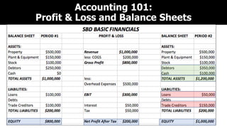 Accounting 101:
Profit & Loss and Balance Sheets
 