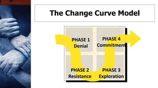 PHASE 2
Resistance
PHASE 3
Exploration
PHASE 4
Commitment
PHASE 1
Denial
The Change Curve Model
 