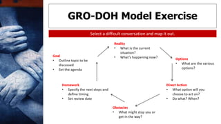 GRO-DOH Model Exercise
Select a difficult conversation and map it out.
 