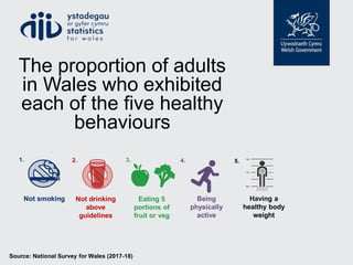 Source: National Survey for Wales (2017-18)
The proportion of adults
in Wales who exhibited
each of the five healthy
behaviours
Not smoking
1.
Not drinking
above
guidelines
2. 3. 4. 5.
Eating 5
portions of
fruit or veg
Being
physically
active
Having a
healthy body
weight
 