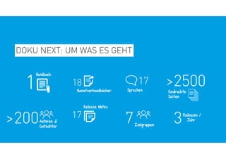DOKU NEXT: UM WAS ES GEHT
17
Release Notes
17
Sprachen
>2500Gedruckte
Seiten
1
Handbuch
18
Benutzerhandbücher
3Releases /
Jahr
7Zielgruppen
>200Autoren &
Gutachter
 