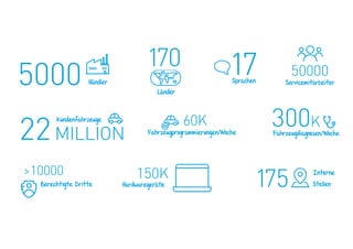 5000 Händler
170
Länder
17Sprachen
22MILLION
Kundenfahrzeuge
>10000
Berechtigte Dritte
300K
Fahrzeugdiagnosen/Woche
50000
Servicemitarbeiter
60K
Fahrzeugprogrammierungen/Woche
150K
Hardwaregeräte 175 Interne
Stellen
 