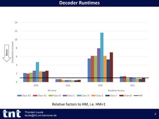 Decoder Runtimes
2
Thorsten Laude
laude@tnt.uni-hannover.de
Relative factors to HM, i.e. HM=1
0
2
4
6
8
10
12
14
JEM AV1 J...