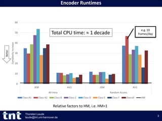 Encoder Runtimes
3
Thorsten Laude
laude@tnt.uni-hannover.de
Relative factors to HM, i.e. HM=1
0
10
20
30
40
50
60
JEM AV1 ...