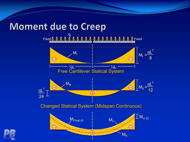 180715749-4B-Creep-and-Shrinkage.pptx | Civil Engineering Industry ...