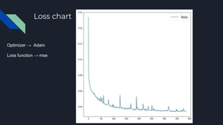 Loss chart
Optimizer → Adam
Loss function → mse
 