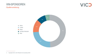 WM-SPONSOREN
Copyright 2018 | VICO Research & Consulting GmbH3
Quellenverteilung
49.2
24.6
12.9
8.9
4.4
News
Twitter
Blogs
Soziales Netzwerk
Rest
 