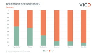 BELIEBTHEIT DER SPONSOREN
Copyright 2018 | VICO Research & Consulting GmbH4
Sentiment
positiv negativ
0
0.1
0.2
0.3
0.4
0.5
0.6
0.7
0.8
0.9
1
Hyundai/Kia Adidas McDonald's Budweiser Gazprom Coca-Cola
 