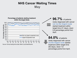 84.0% of patients
newly diagnosed with cancer
via the Urgent route started
treatment within target time
(62 days), down 1.6
percentage points from April.
96.7% of patients
newly diagnosed with cancer
not via the Urgent route
started treatment within
target time (31 days), down
0.8 percentage points from
April.
NHS Cancer Waiting Times
May
0%
10%
20%
30%
40%
50%
60%
70%
80%
90%
100%
Apr-
12
Oct-
12
Apr-
13
Oct-
13
Apr-
14
Oct-
14
Apr-
15
Oct-
15
Apr-
16
Oct-
16
Apr-
17
Oct-
17
Apr-
18
Percentageofpatients
Percentage of patients starting treatment
within the target times
Not via Urgent suspected route
Urgent Suspected route
Source: Cancer waiting times data,Welsh Local Health Boards
 