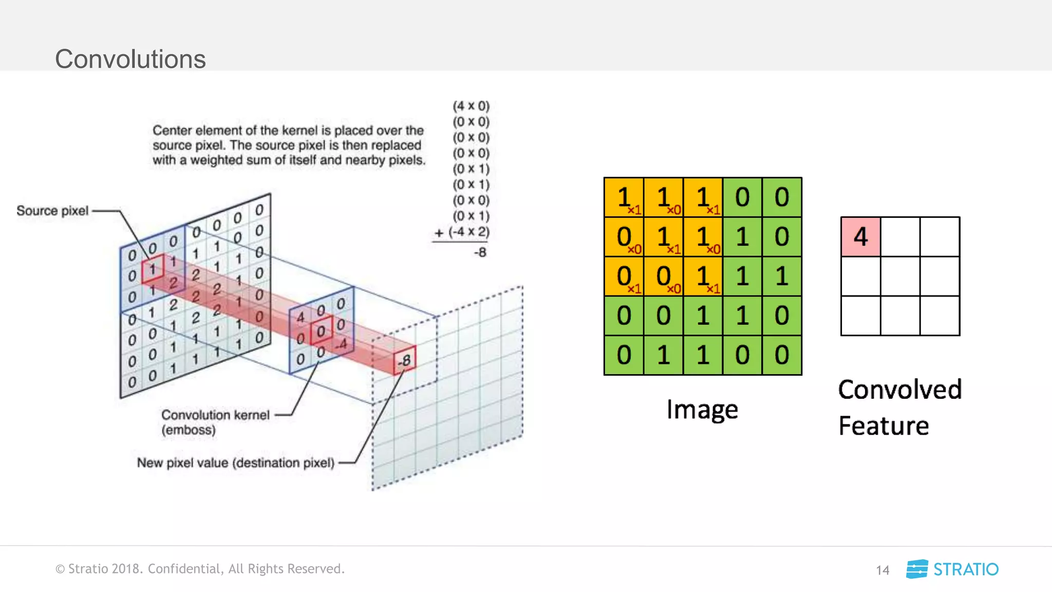 © Stratio 2018. Confidential, All Rights Reserved.
Convolutions
14
 
