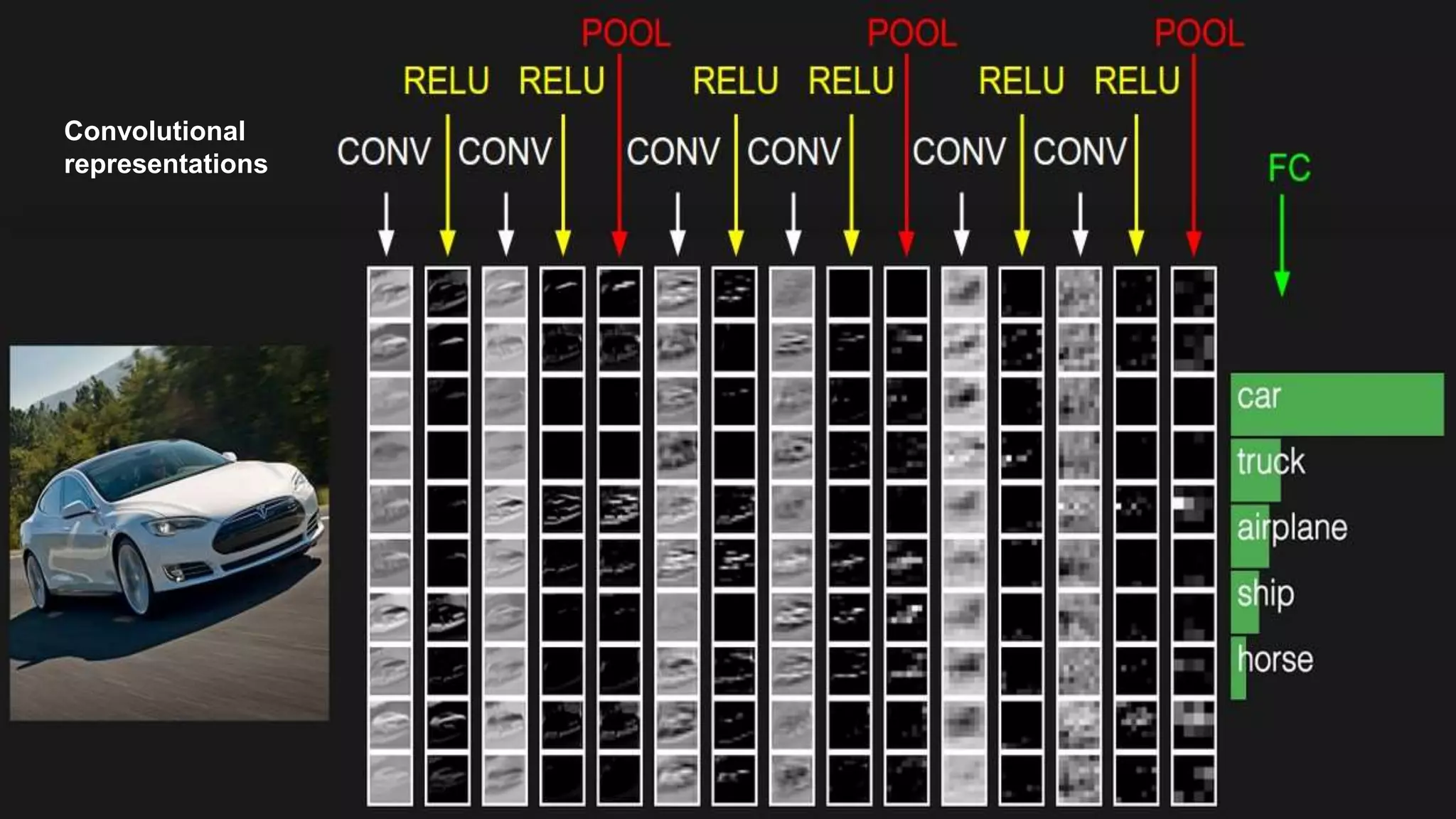 Introducing
Keras
Convolutional
representations
 