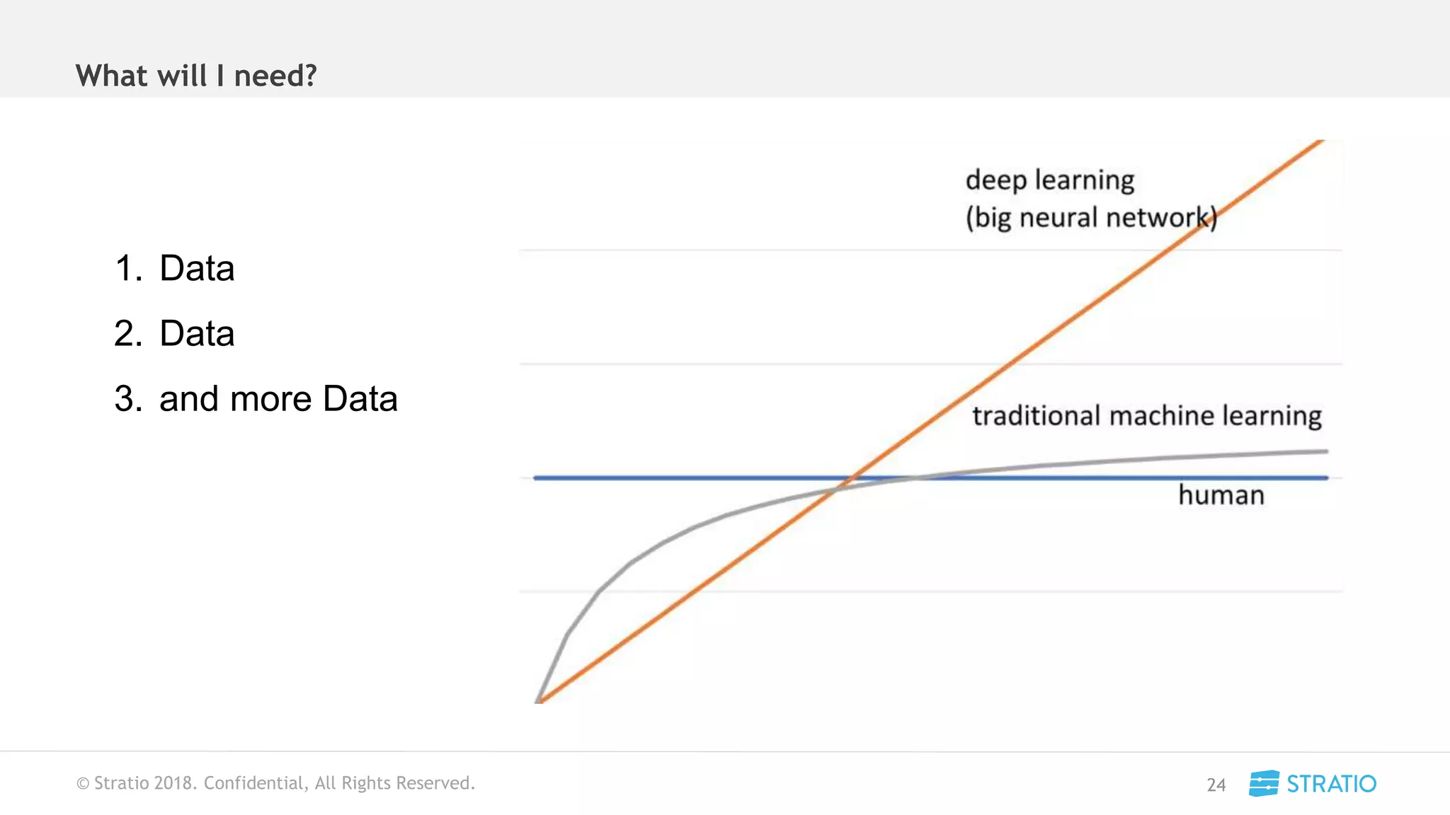 © Stratio 2018. Confidential, All Rights Reserved.
What will I need?
24
1. Data
2. Data
3. and more Data
 