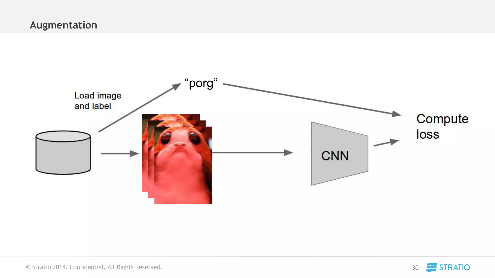 © Stratio 2018. Confidential, All Rights Reserved.
Augmentation
30
“porg”
 