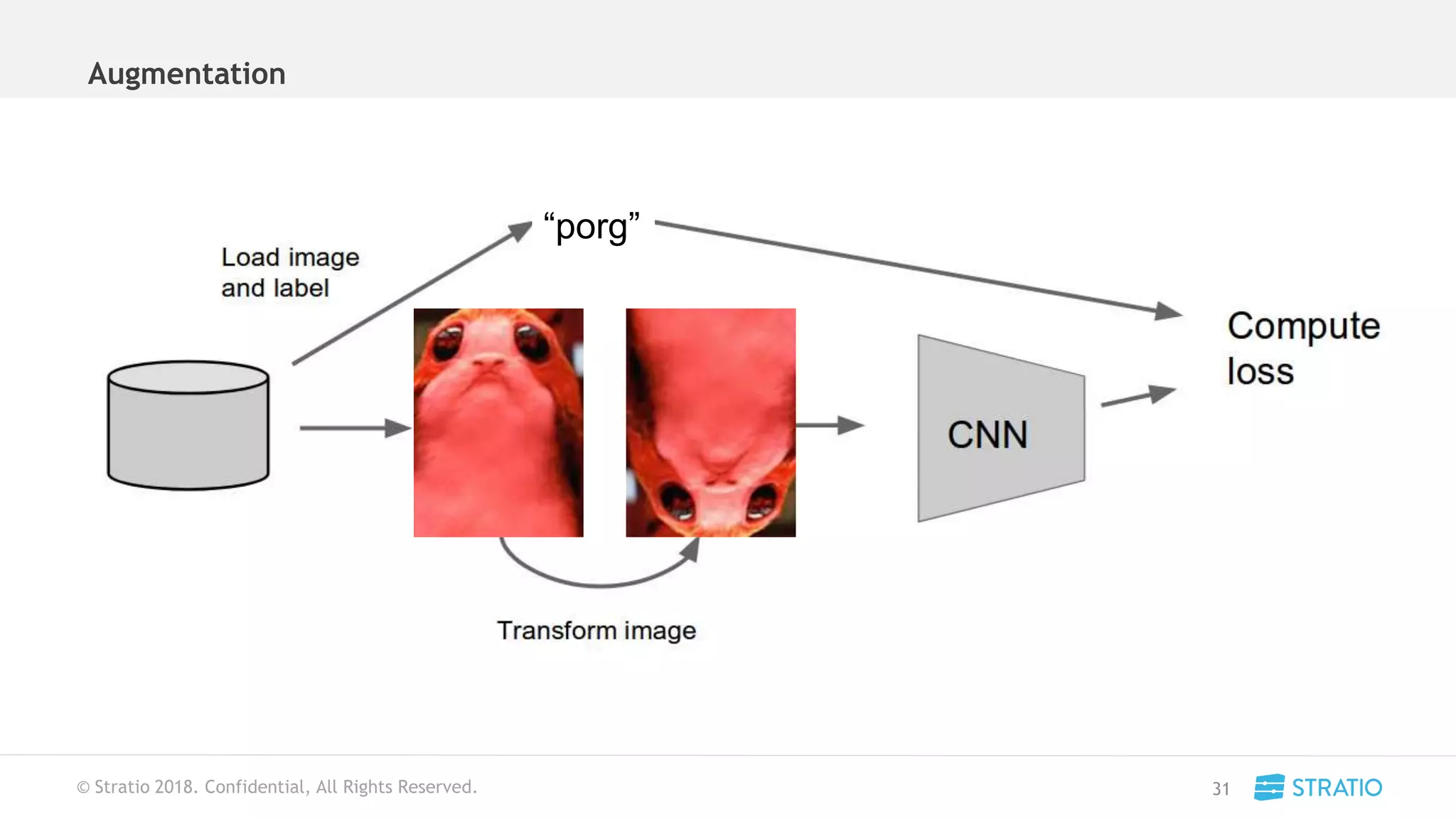 © Stratio 2018. Confidential, All Rights Reserved.
Augmentation
31
“porg”
 