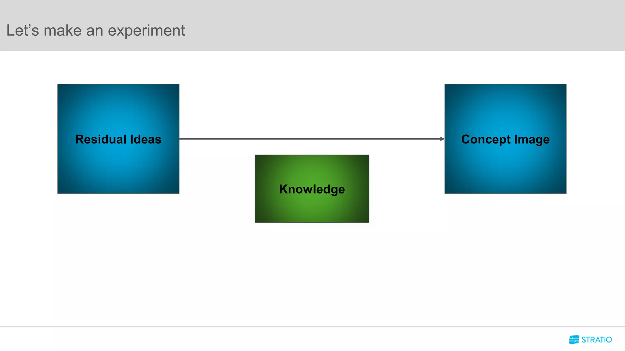 Let’s make an experiment
Concept Image
Knowledge
Residual Ideas
 