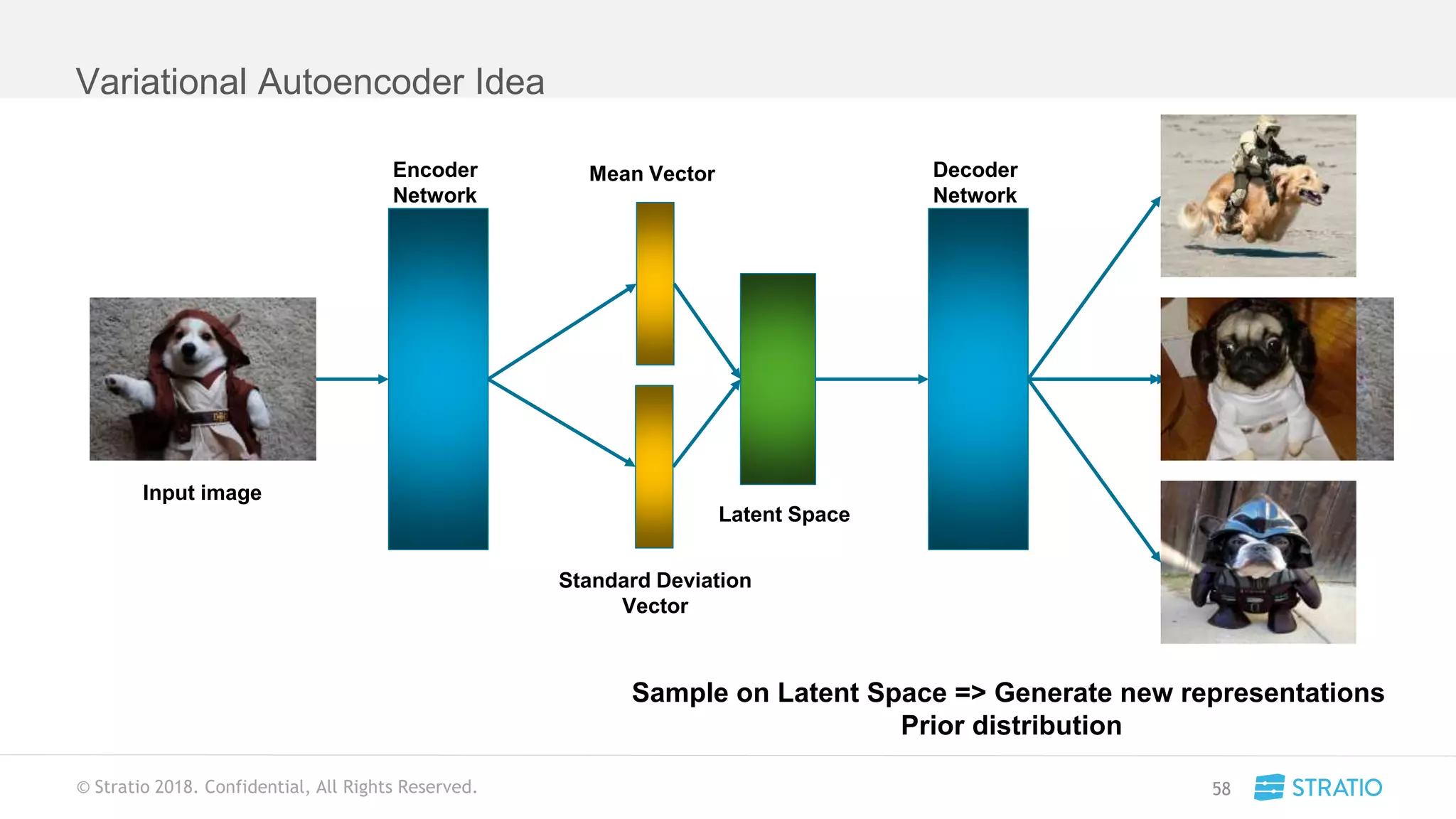 © Stratio 2018. Confidential, All Rights Reserved.
Variational Autoencoder Idea
58
Input image Output image
Latent Space
Mean Vector
Standard Deviation
Vector
Encoder
Network
Decoder
Network
Sample on Latent Space => Generate new representations
Prior distribution
 
