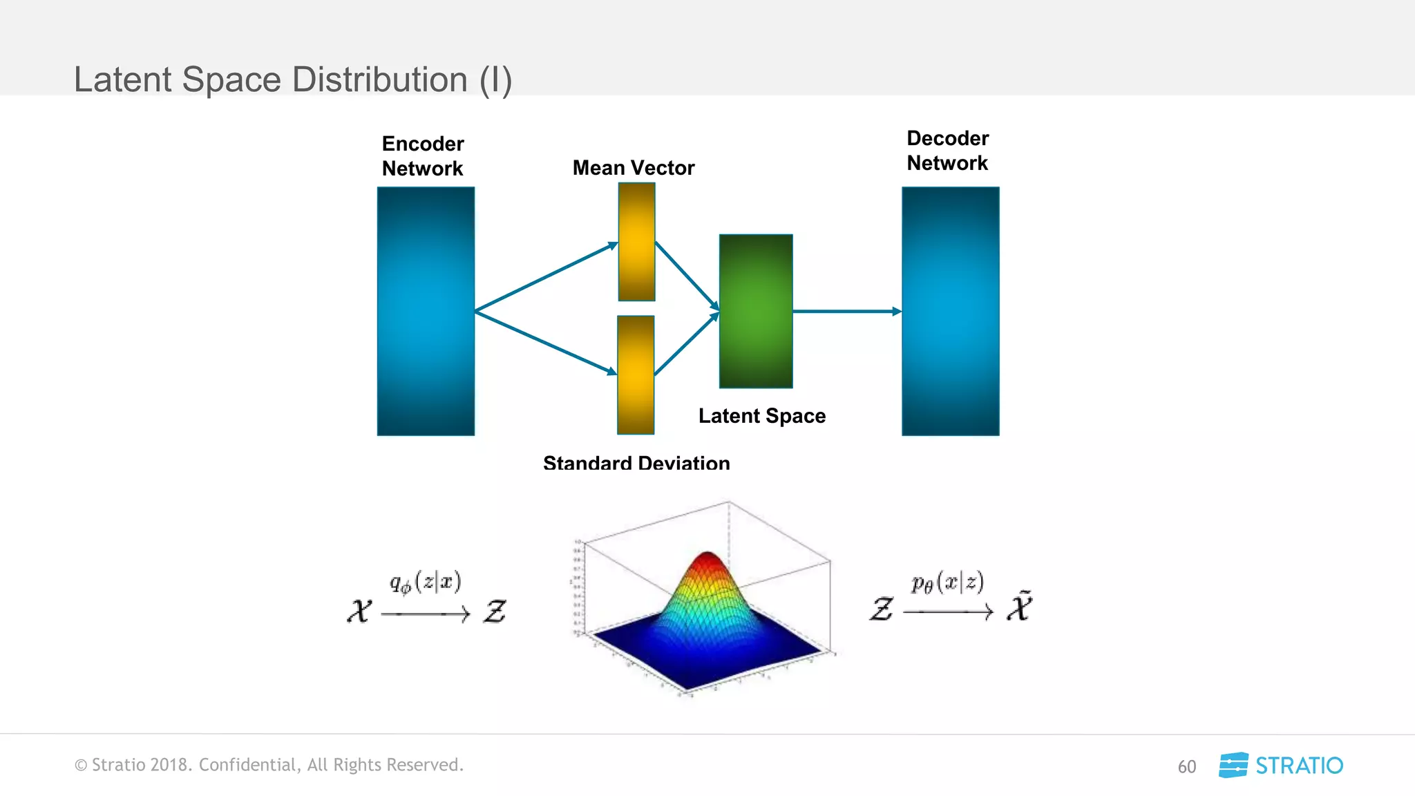 © Stratio 2018. Confidential, All Rights Reserved.
Latent Space Distribution (I)
60
Latent Space
Mean Vector
Standard Deviation
Vector
Encoder
Network
Decoder
Network
 