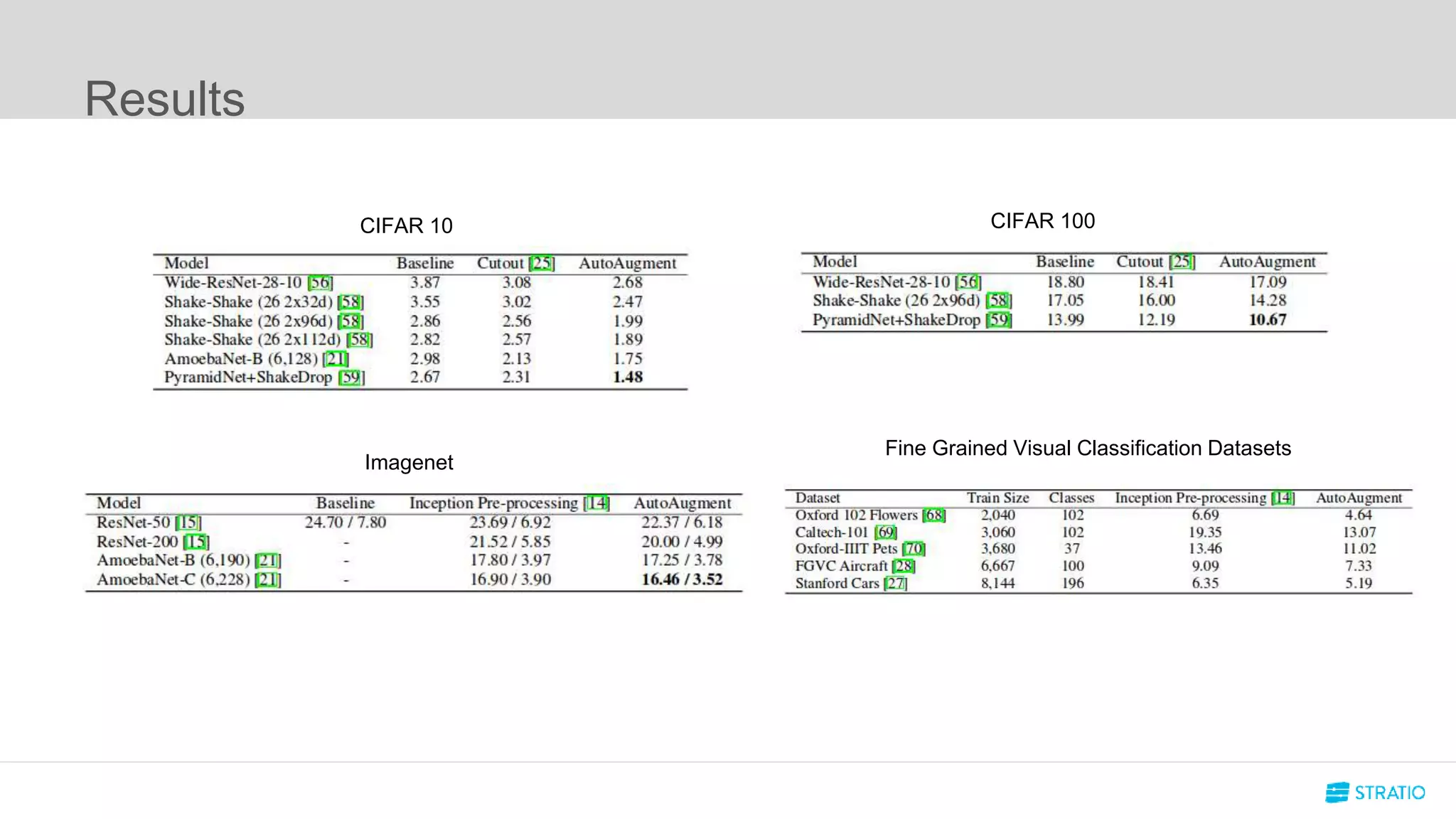 Results
Imagenet
Fine Grained Visual Classification Datasets
CIFAR 100CIFAR 10
 
