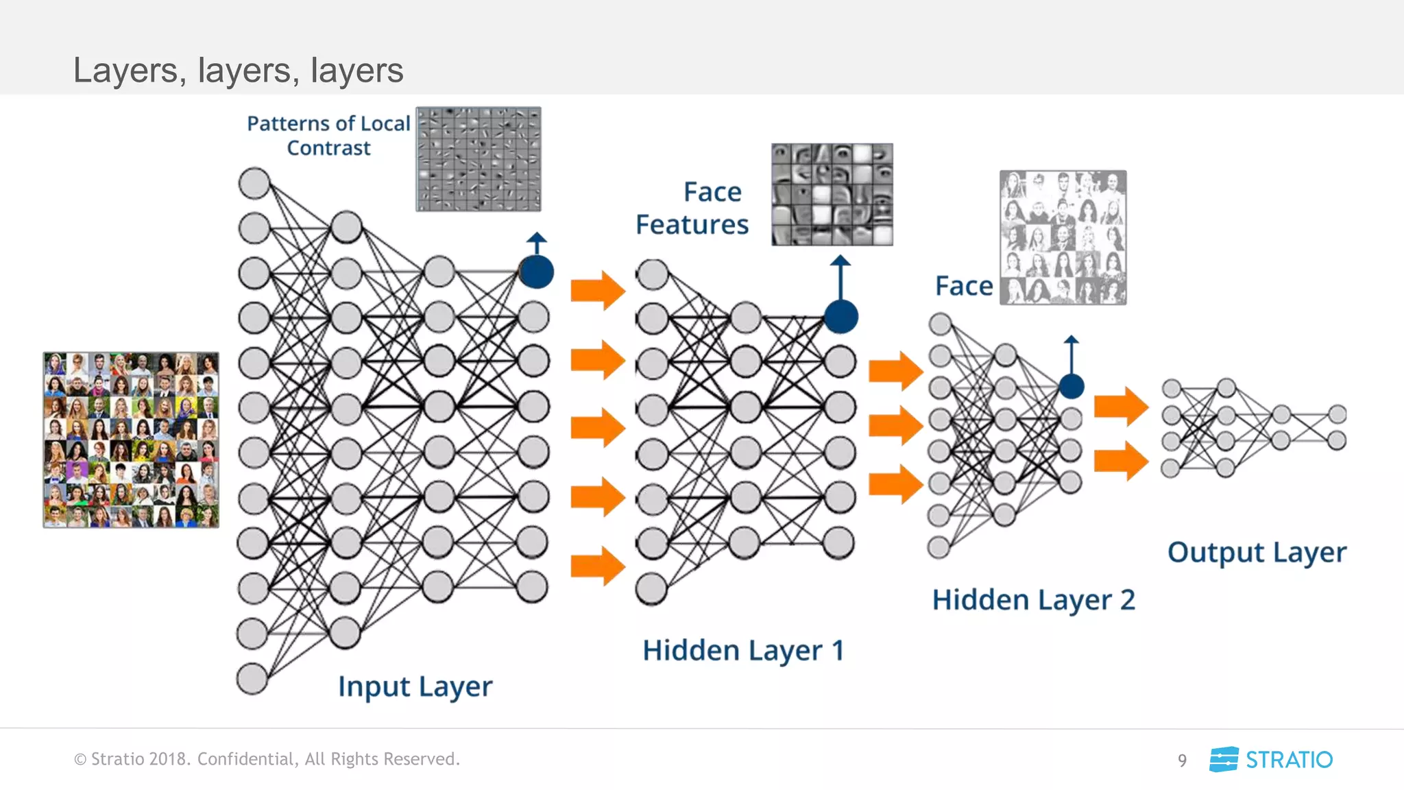 © Stratio 2018. Confidential, All Rights Reserved.
Layers, layers, layers
9
 