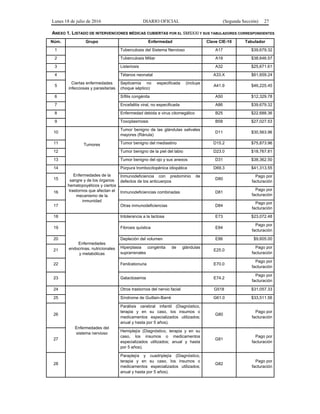 Lunes 18 de julio de 2016 DIARIO OFICIAL (Segunda Sección) 27
ANEXO 1. LISTADO DE INTERVENCIONES MÉDICAS CUBIERTAS POR EL SMSXXI Y SUS TABULADORES CORRESPONDIENTES
Núm. Grupo Enfermedad Clave CIE-10 Tabulador
1
Ciertas enfermedades
infecciosas y parasitarias
Tuberculosis del Sistema Nervioso A17 $39,679.32
2 Tuberculosis Miliar A19 $38,646.57
3 Listeriosis A32 $25,671.61
4 Tétanos neonatal A33.X $61,659.24
5
Septicemia no especificada (incluye
choque séptico)
A41.9 $46,225.45
6 Sífilis congénita A50 $12,329.78
7 Encefalitis viral, no especificada A86 $39,679.32
8 Enfermedad debida a virus citomegálico B25 $22,688.36
9 Toxoplasmosis B58 $27,027.53
10
Tumores
Tumor benigno de las glándulas salivales
mayores (Ránula)
D11 $30,563.96
11 Tumor benigno del mediastino D15.2 $75,873.96
12 Tumor benigno de la piel del labio D23.0 $18,767.81
13 Tumor benigno del ojo y sus anexos D31 $38,362.50
14
Enfermedades de la
sangre y de los órganos
hematopoyéticos y ciertos
trastornos que afectan el
mecanismo de la
inmunidad
Púrpura trombocitopénica idiopática D69.3 $41,313.55
15
Inmunodeficiencia con predominio de
defectos de los anticuerpos
D80
Pago por
facturación
16 Inmunodeficiencias combinadas D81
Pago por
facturación
17 Otras inmunodeficiencias D84
Pago por
facturación
18
Enfermedades
endocrinas, nutricionales
y metabólicas
Intolerancia a la lactosa E73 $23,072.48
19 Fibrosis quística E84
Pago por
facturación
20 Depleción del volumen E86 $9,605.00
21
Hiperplasia congénita de glándulas
suprarrenales
E25.0
Pago por
facturación
22 Fenilcetonuria E70.0
Pago por
facturación
23 Galactosemia E74.2
Pago por
facturación
24
Enfermedades del
sistema nervioso
Otros trastornos del nervio facial G518 $31,057.33
25 Síndrome de Guillain-Barré G61.0 $33,511.56
26
Parálisis cerebral infantil (Diagnóstico,
terapia y en su caso, los insumos o
medicamentos especializados utilizados;
anual y hasta por 5 años).
G80
Pago por
facturación
27
Hemiplejía (Diagnóstico, terapia y en su
caso, los insumos o medicamentos
especializados utilizados; anual y hasta
por 5 años).
G81
Pago por
facturación
28
Paraplejía y cuadriplejía (Diagnóstico,
terapia y en su caso, los insumos o
medicamentos especializados utilizados;
anual y hasta por 5 años).
G82
Pago por
facturación
 