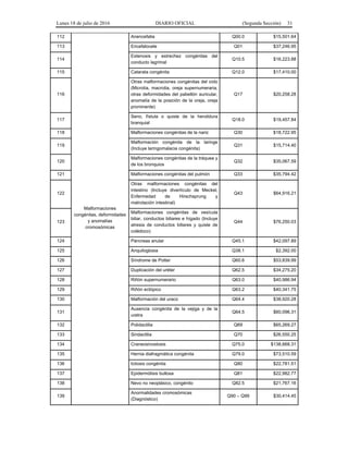 Lunes 18 de julio de 2016 DIARIO OFICIAL (Segunda Sección) 31
112
Malformaciones
congénitas, deformidades
y anomalías
cromosómicas
Anencefalia Q00.0 $15,501.64
113 Encefalocele Q01 $37,246.95
114
Estenosis y estrechez congénitas del
conducto lagrimal
Q10.5 $16,223.88
115 Catarata congénita Q12.0 $17,410.00
116
Otras malformaciones congénitas del oído
(Microtia, macrotia, oreja supernumeraria,
otras deformidades del pabellón auricular,
anomalía de la posición de la oreja, oreja
prominente)
Q17 $20,258.28
117
Seno, fístula o quiste de la hendidura
branquial
Q18.0 $19,457.84
118 Malformaciones congénitas de la nariz Q30 $18,722.95
119
Malformación congénita de la laringe
(Incluye laringomalacia congénita)
Q31 $15,714.40
120
Malformaciones congénitas de la tráquea y
de los bronquios
Q32 $35,067.59
121 Malformaciones congénitas del pulmón Q33 $35,794.42
122
Otras malformaciones congénitas del
intestino (Incluye divertículo de Meckel,
Enfermedad de Hirschsprung y
malrotación intestinal)
Q43 $64,916.21
123
Malformaciones congénitas de vesícula
biliar, conductos biliares e hígado (Incluye
atresia de conductos biliares y quiste de
colédoco)
Q44 $76,250.03
124 Páncreas anular Q45.1 $42,097.89
125 Anquiloglosia Q38.1 $2,392.00
126 Síndrome de Potter Q60.6 $53,839.99
127 Duplicación del uréter Q62.5 $34,275.20
128 Riñón supernumerario Q63.0 $40,986.94
129 Riñón ectópico Q63.2 $40,341.75
130 Malformación del uraco Q64.4 $38,920.28
131
Ausencia congénita de la vejiga y de la
uretra
Q64.5 $60,096.31
132 Polidactilia Q69 $65,269.27
133 Sindactilia Q70 $26,550.25
134 Craneosinostosis Q75.0 $138,668.31
135 Hernia diafragmática congénita Q79.0 $73,510.59
136 Ictiosis congénita Q80 $22,781.51
137 Epidermólisis bullosa Q81 $22,982.77
138 Nevo no neoplásico, congénito Q82.5 $21,767.16
139
Anormalidades cromosómicas
(Diagnóstico)
Q90 – Q99 $30,414.45
 