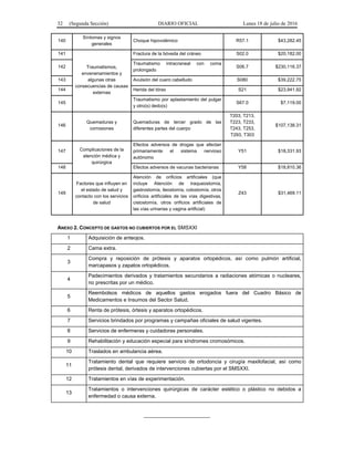 32 (Segunda Sección) DIARIO OFICIAL Lunes 18 de julio de 2016
140
Síntomas y signos
generales
Choque hipovolémico R57.1 $43,282.45
141
Traumatismos,
envenenamientos y
algunas otras
consecuencias de causas
externas
Fractura de la bóveda del cráneo S02.0 $20,182.00
142
Traumatismo intracraneal con coma
prolongado
S06.7 $230,116.37
143 Avulsión del cuero cabelludo S080 $39,222.75
144 Herida del tórax S21 $23,941.92
145
Traumatismo por aplastamiento del pulgar
y otro(s) dedo(s)
S67.0 $7,119.00
146
Quemaduras y
corrosiones
Quemaduras de tercer grado de las
diferentes partes del cuerpo
T203, T213,
T223, T233,
T243, T253,
T293, T303
$107,138.31
147 Complicaciones de la
atención médica y
quirúrgica
Efectos adversos de drogas que afectan
primariamente el sistema nervioso
autónomo
Y51 $18,331.93
148 Efectos adversos de vacunas bacterianas Y58 $18,810.36
149
Factores que influyen en
el estado de salud y
contacto con los servicios
de salud
Atención de orificios artificiales (que
incluye Atención de traqueostomía,
gastrostomía, ileostomía, colostomía, otros
orificios artificiales de las vías digestivas,
cistostomía, otros orificios artificiales de
las vías urinarias y vagina artificial)
Z43 $31,469.11
ANEXO 2. CONCEPTO DE GASTOS NO CUBIERTOS POR EL SMSXXI
1 Adquisición de anteojos.
2 Cama extra.
3
Compra y reposición de prótesis y aparatos ortopédicos, así como pulmón artificial,
marcapasos y zapatos ortopédicos.
4
Padecimientos derivados y tratamientos secundarios a radiaciones atómicas o nucleares,
no prescritas por un médico.
5
Reembolsos médicos de aquellos gastos erogados fuera del Cuadro Básico de
Medicamentos e Insumos del Sector Salud.
6 Renta de prótesis, órtesis y aparatos ortopédicos.
7 Servicios brindados por programas y campañas oficiales de salud vigentes.
8 Servicios de enfermeras y cuidadoras personales.
9 Rehabilitación y educación especial para síndromes cromosómicos.
10 Traslados en ambulancia aérea.
11
Tratamiento dental que requiere servicio de ortodoncia y cirugía maxilofacial, así como
prótesis dental, derivados de intervenciones cubiertas por el SMSXXI.
12 Tratamientos en vías de experimentación.
13
Tratamientos o intervenciones quirúrgicas de carácter estético o plástico no debidos a
enfermedad o causa externa.
_______________________
 