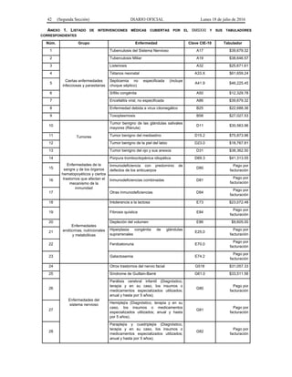 42 (Segunda Sección) DIARIO OFICIAL Lunes 18 de julio de 2016
ANEXO 1. LISTADO DE INTERVENCIONES MÉDICAS CUBIERTAS POR EL SMSXXI Y SUS TABULADORES
CORRESPONDIENTES
Núm. Grupo Enfermedad Clave CIE-10 Tabulador
1
Ciertas enfermedades
infecciosas y parasitarias
Tuberculosis del Sistema Nervioso A17 $39,679.32
2 Tuberculosis Miliar A19 $38,646.57
3 Listeriosis A32 $25,671.61
4 Tétanos neonatal A33.X $61,659.24
5
Septicemia no especificada (incluye
choque séptico)
A41.9 $46,225.45
6 Sífilis congénita A50 $12,329.78
7 Encefalitis viral, no especificada A86 $39,679.32
8 Enfermedad debida a virus citomegálico B25 $22,688.36
9 Toxoplasmosis B58 $27,027.53
10
Tumores
Tumor benigno de las glándulas salivales
mayores (Ránula)
D11 $30,563.96
11 Tumor benigno del mediastino D15.2 $75,873.96
12 Tumor benigno de la piel del labio D23.0 $18,767.81
13 Tumor benigno del ojo y sus anexos D31 $38,362.50
14
Enfermedades de la
sangre y de los órganos
hematopoyéticos y ciertos
trastornos que afectan el
mecanismo de la
inmunidad
Púrpura trombocitopénica idiopática D69.3 $41,313.55
15
Inmunodeficiencia con predominio de
defectos de los anticuerpos
D80
Pago por
facturación
16 Inmunodeficiencias combinadas D81
Pago por
facturación
17 Otras inmunodeficiencias D84
Pago por
facturación
18
Enfermedades
endócrinas, nutricionales
y metabólicas
Intolerancia a la lactosa E73 $23,072.48
19 Fibrosis quística E84
Pago por
facturación
20 Depleción del volumen E86 $9,605.00
21
Hiperplasia congénita de glándulas
suprarrenales
E25.0
Pago por
facturación
22 Fenilcetonuria E70.0
Pago por
facturación
23 Galactosemia E74.2
Pago por
facturación
24
Enfermedades del
sistema nervioso
Otros trastornos del nervio facial G518 $31,057.33
25 Síndrome de Guillain-Barré G61.0 $33,511.56
26
Parálisis cerebral infantil (Diagnóstico,
terapia y en su caso, los insumos o
medicamentos especializados utilizados;
anual y hasta por 5 años).
G80
Pago por
facturación
27
Hemiplejía (Diagnóstico, terapia y en su
caso, los insumos o medicamentos
especializados utilizados; anual y hasta
por 5 años).
G81
Pago por
facturación
28
Paraplejía y cuadriplejía (Diagnóstico,
terapia y en su caso, los insumos o
medicamentos especializados utilizados;
anual y hasta por 5 años).
G82
Pago por
facturación
 