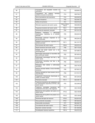 Lunes 18 de julio de 2016 DIARIO OFICIAL (Segunda Sección) 45
80
Traumatismo del esqueleto durante el
nacimiento
P13 $39,909.33
81
Traumatismo del sistema nervioso
periférico durante el nacimiento
P14 $29,792.27
82 Otros traumatismos del nacimiento P15 $34,354.55
83 Hipoxia intrauterina P20 $32,355.75
84 Asfixia al nacimiento P21 $33,072.23
85 Dificultad respiratoria del recién nacido
P22.0, P22.8,
P22.9
$48,406.00
86 Taquipnea transitoria del recién nacido P22.1 $20,517.05
87 Síndromes de aspiración neonatal P24 $31,014.78
88
Enfisema intersticial y afecciones
relacionadas, originadas en el periodo
perinatal
P25 $40,254.35
89
Hemorragia pulmonar originada en el
periodo perinatal
P26 $40,254.35
90
Displasia broncopulmonar originada en el
periodo perinatal
P27.1 $41,161.75
91 Otras apneas del recién nacido P28.4 $33,072.23
92 Sepsis bacteriana del recién nacido P36 $47,172.00
93
Onfalitis del recién nacido con o sin
hemorragia leve
P38.X $27,096.53
94
Hemorragia intracraneal no traumática del
feto y del recién nacido
P52 $61,645.44
95
Enfermedad hemorrágica del feto y del
recién nacido
P53.X $29,449.55
96
Enfermedad hemolítica del feto y del
recién nacido
P55 $28,803.22
97
Hidropesía fetal debida a enfermedad
hemolítica
P56 $30,176.39
98
Ictericia neonatal debida a otras hemólisis
excesivas
P58 $27,833.72
99
Ictericia neonatal por otras causas y las no
especificadas
P59 $17,701.70
100
Coagulación intravascular diseminada en
el feto y el recién nacido
P60.X $51,245.46
101 Policitemia neonatal P61.1 $23,338.14
102
Trastornos transitorios del metabolismo de
los carbohidratos específicos del feto y del
recién nacido
P70 $23,399.09
103
Trastornos neonatales transitorios del
metabolismo del calcio y del magnesio
P71 $23,129.98
104
Alteraciones del equilibrio del sodio en el
recién nacido
P74.2 $23,129.98
105
Alteraciones del equilibrio del potasio en el
recién nacido
P74.3 $23,129.98
106 Síndrome del tapón de meconio P76.0 $35,391.90
107 Otras peritonitis neonatales P78.1 $57,553.53
108 Enterocolitis necrotizante P77 $83,382.70
109 Convulsiones del recién nacido P90.X $27,401.30
110 Depresión cerebral neonatal P91.4 $41,384.86
111 Encefalopatía hipóxica isquémica P91.6 $33,072.23
 
