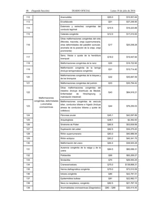 46 (Segunda Sección) DIARIO OFICIAL Lunes 18 de julio de 2016
112
Malformaciones
congénitas, deformidades
y anomalías
cromosómicas
Anencefalia Q00.0 $15,501.64
113 Encefalocele Q01 $37,246.95
114
Estenosis y estrechez congénitas del
conducto lagrimal
Q10.5 $16,223.88
115 Catarata congénita Q12.0 $17,410.00
116
Otras malformaciones congénitas del oído
(Microtia, macrotia, oreja supernumeraria,
otras deformidades del pabellón auricular,
anomalía de la posición de la oreja, oreja
prominente)
Q17 $20,258.28
117
Seno, fístula o quiste de la hendidura
branquial
Q18.0 $19,457.84
118 Malformaciones congénitas de la nariz Q30 $18,722.95
119
Malformación congénita de la laringe
(Incluye laringomalacia congénita)
Q31 $15,714.40
120
Malformaciones congénitas de la tráquea y
de los bronquios
Q32 $35,067.59
121 Malformaciones congénitas del pulmón Q33 $35,794.42
122
Otras malformaciones congénitas del
intestino (Incluye divertículo de Meckel,
Enfermedad de Hirschsprung y
malrotación intestinal)
Q43 $64,916.21
123
Malformaciones congénitas de vesícula
biliar, conductos biliares e hígado (Incluye
atresia de conductos biliares y quiste de
colédoco)
Q44 $76,250.03
124 Páncreas anular Q45.1 $42,097.89
125 Anquiloglosia Q38.1 $2,392.00
126 Síndrome de Potter Q60.6 $53,839.99
127 Duplicación del uréter Q62.5 $34,275.20
128 Riñón supernumerario Q63.0 $40,986.94
129 Riñón ectópico Q63.2 $40,341.75
130 Malformación del uraco Q64.4 $38,920.28
131
Ausencia congénita de la vejiga y de la
uretra
Q64.5 $60,096.31
132 Polidactilia Q69 $65,269.27
133 Sindactilia Q70 $26,550.25
134 Craneosinostosis Q75.0 $138,668.31
135 Hernia diafragmática congénita Q79.0 $73,510.59
136 Ictiosis congénita Q80 $22,781.51
137 Epidermólisis bullosa Q81 $22,982.77
138 Nevo no neoplásico, congénito Q82.5 $21,767.16
139 Anormalidades cromosómicas (Diagnóstico) Q90 – Q99 $30,414.45
 