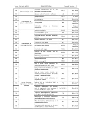 Lunes 18 de julio de 2016 DIARIO OFICIAL (Segunda Sección) 59
53
Enfermedades de la piel
Síndrome estafilocócico de la piel
escaldada (Síndrome de Ritter)
L00.X $26,384.64
54 Absceso cutáneo, furúnculo y carbunco L02 $10,143.00
55
Enfermedades del
sistema osteomuscular
Quiste epidérmico L72.0 $8,359.78
56 Artritis piógena M00 $45,830.98
57 Artritis juvenil M08
Pago por
facturación
58
Poliarteritis nodosa y afecciones
relacionadas
M30
Pago por
facturación
59
Enfermedades del
sistema genitourinario
Fascitis necrotizante M72.6 $50,206.96
60 Síndrome nefrítico agudo N00 $27,518.60
61
Síndrome nefrótico, anomalía glomerular
mínima
N04.0 $27,518.60
62 Uropatía obstructiva y por reflujo N13 $45,579.12
63 Insuficiencia renal aguda N17 $38,963.98
64 Insuficiencia renal terminal N18.0
Pago por
facturación
65 Divertículo de la vejiga N32.3 $44,052.99
66
Infección de vías urinarias, sitio no
especificado
N39.0 $16,716.00
67 Hidrocele y espermatocele N43 $19,250.83
68 Orquitis y epididimitis N45 $20,142.13
69
Ciertas afecciones
originadas en el periodo
perinatal
Fístula vesicovaginal N82.0 $45,902.29
70
Feto y recién nacido afectados por
trastornos hipertensivos de la madre
P00.0 $58,596.63
71
Feto y recién nacido afectados por ruptura
prematura de membranas
P01.1 $20,517.05
72
Feto y recién nacido afectado por
complicaciones de la placenta, del cordón
umbilical y de las membranas
P02 $14,764.00
73
Feto y recién nacido afectados por
drogadicción materna
P04.4 $58,596.63
74
Retardo en el crecimiento fetal y
desnutrición fetal
P05 $57,830.70
75
Trastornos relacionados con duración
corta de la gestación y con bajo peso al
nacer, no clasificados en otra parte
P07.0, P07.2 $44,401.00
76
Trastornos relacionados con el embarazo
prolongado y con sobrepeso al nacer
P08 $20,517.05
77
Hemorragia y laceración intracraneal
debidas a traumatismo del nacimiento
P10 $95,077.64
78
Otros traumatismos del nacimiento en el
sistema nervioso central
P11 $93,975.89
79
Traumatismo del nacimiento en el cuero
cabelludo (incluye cefalohematoma)
P12 $15,906.46
 