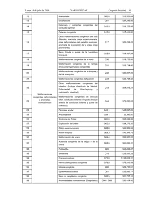 Lunes 18 de julio de 2016 DIARIO OFICIAL (Segunda Sección) 61
112
Malformaciones
congénitas, deformidades
y anomalías
cromosómicas
Anencefalia Q00.0 $15,501.64
113 Encefalocele Q01 $37,246.95
114
Estenosis y estrechez congénitas del
conducto lagrimal
Q10.5 $16,223.88
115 Catarata congénita Q12.0 $17,410.00
116
Otras malformaciones congénitas del oído
(Microtia, macrotia, oreja supernumeraria,
otras deformidades del pabellón auricular,
anomalía de la posición de la oreja, oreja
prominente)
Q17 $20,258.28
117
Seno, fístula o quiste de la hendidura
branquial
Q18.0 $19,457.84
118 Malformaciones congénitas de la nariz Q30 $18,722.95
119
Malformación congénita de la laringe
(Incluye laringomalacia congénita)
Q31 $15,714.40
120
Malformaciones congénitas de la tráquea y
de los bronquios
Q32 $35,067.59
121 Malformaciones congénitas del pulmón Q33 $35,794.42
122
Otras malformaciones congénitas del
intestino (Incluye divertículo de Meckel,
Enfermedad de Hirschsprung y
malrotación intestinal)
Q43 $64,916.21
123
Malformaciones congénitas de vesícula
biliar, conductos biliares e hígado (Incluye
atresia de conductos biliares y quiste de
colédoco)
Q44 $76,250.03
124 Páncreas anular Q45.1 $42,097.89
125 Anquiloglosia Q38.1 $2,392.00
126 Síndrome de Potter Q60.6 $53,839.99
127 Duplicación del uréter Q62.5 $34,275.20
128 Riñón supernumerario Q63.0 $40,986.94
129 Riñón ectópico Q63.2 $40,341.75
130 Malformación del uraco Q64.4 $38,920.28
131
Ausencia congénita de la vejiga y de la
uretra
Q64.5 $60,096.31
132 Polidactilia Q69 $65,269.27
133 Sindactilia Q70 $26,550.25
134 Craneosinostosis Q75.0 $138,668.31
135 Hernia diafragmática congénita Q79.0 $73,510.59
136 Ictiosis congénita Q80 $22,781.51
137 Epidermólisis bullosa Q81 $22,982.77
138 Nevo no neoplásico, congénito Q82.5 $21,767.16
139 Anormalidades cromosómicas (Diagnóstico) Q90 – Q99 $30,414.45
 