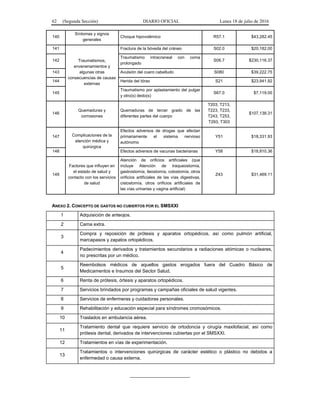 62 (Segunda Sección) DIARIO OFICIAL Lunes 18 de julio de 2016
140
Síntomas y signos
generales
Choque hipovolémico R57.1 $43,282.45
141
Traumatismos,
envenenamientos y
algunas otras
consecuencias de causas
externas
Fractura de la bóveda del cráneo S02.0 $20,182.00
142
Traumatismo intracraneal con coma
prolongado
S06.7 $230,116.37
143 Avulsión del cuero cabelludo S080 $39,222.75
144 Herida del tórax S21 $23,941.92
145
Traumatismo por aplastamiento del pulgar
y otro(s) dedo(s)
S67.0 $7,119.00
146
Quemaduras y
corrosiones
Quemaduras de tercer grado de las
diferentes partes del cuerpo
T203, T213,
T223, T233,
T243, T253,
T293, T303
$107,138.31
147 Complicaciones de la
atención médica y
quirúrgica
Efectos adversos de drogas que afectan
primariamente el sistema nervioso
autónomo
Y51 $18,331.93
148 Efectos adversos de vacunas bacterianas Y58 $18,810.36
149
Factores que influyen en
el estado de salud y
contacto con los servicios
de salud
Atención de orificios artificiales (que
incluye Atención de traqueostomía,
gastrostomía, ileostomía, colostomía, otros
orificios artificiales de las vías digestivas,
cistostomía, otros orificios artificiales de
las vías urinarias y vagina artificial)
Z43 $31,469.11
ANEXO 2. CONCEPTO DE GASTOS NO CUBIERTOS POR EL SMSXXI
1 Adquisición de anteojos.
2 Cama extra.
3
Compra y reposición de prótesis y aparatos ortopédicos, así como pulmón artificial,
marcapasos y zapatos ortopédicos.
4
Padecimientos derivados y tratamientos secundarios a radiaciones atómicas o nucleares,
no prescritas por un médico.
5
Reembolsos médicos de aquellos gastos erogados fuera del Cuadro Básico de
Medicamentos e Insumos del Sector Salud.
6 Renta de prótesis, órtesis y aparatos ortopédicos.
7 Servicios brindados por programas y campañas oficiales de salud vigentes.
8 Servicios de enfermeras y cuidadoras personales.
9 Rehabilitación y educación especial para síndromes cromosómicos.
10 Traslados en ambulancia aérea.
11
Tratamiento dental que requiere servicio de ortodoncia y cirugía maxilofacial, así como
prótesis dental, derivados de intervenciones cubiertas por el SMSXXI.
12 Tratamientos en vías de experimentación.
13
Tratamientos o intervenciones quirúrgicas de carácter estético o plástico no debidos a
enfermedad o causa externa.
_______________________
 