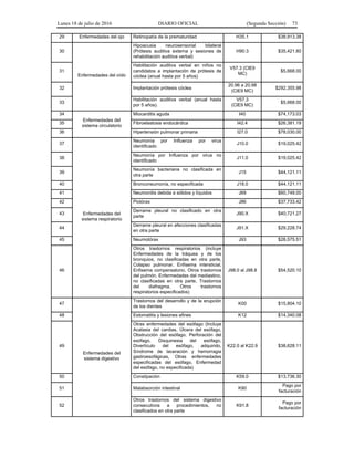 Lunes 18 de julio de 2016 DIARIO OFICIAL (Segunda Sección) 73
29 Enfermedades del ojo Retinopatía de la prematuridad H35.1 $38,913.38
30
Enfermedades del oído
Hipoacusia neurosensorial bilateral
(Prótesis auditiva externa y sesiones de
rehabilitación auditiva verbal)
H90.3 $35,421.80
31
Habilitación auditiva verbal en niños no
candidatos a implantación de prótesis de
cóclea (anual hasta por 5 años)
V57.3 (CIE9
MC)
$5,668.00
32 Implantación prótesis cóclea
20.96 a 20.98
(CIE9 MC)
$292,355.98
33
Habilitación auditiva verbal (anual hasta
por 5 años).
V57.3
(CIE9 MC)
$5,668.00
34
Enfermedades del
sistema circulatorio
Miocarditis aguda I40 $74,173.03
35 Fibroelastosis endocárdica I42.4 $26,381.19
36 Hipertensión pulmonar primaria I27.0 $78,030.00
37
Enfermedades del
sistema respiratorio
Neumonía por Influenza por virus
identificado
J10.0 $19,025.42
38
Neumonía por Influenza por virus no
identificado
J11.0 $19,025.42
39
Neumonía bacteriana no clasificada en
otra parte
J15 $44,121.11
40 Bronconeumonía, no especificada J18.0 $44,121.11
41 Neumonitis debida a sólidos y líquidos J69 $60,749.00
42 Piotórax J86 $37,733.42
43
Derrame pleural no clasificado en otra
parte
J90.X $40,721.27
44
Derrame pleural en afecciones clasificadas
en otra parte
J91.X $29,228.74
45 Neumotórax J93 $28,575.51
46
Otros trastornos respiratorios (incluye
Enfermedades de la tráquea y de los
bronquios, no clasificadas en otra parte,
Colapso pulmonar, Enfisema intersticial,
Enfisema compensatorio, Otros trastornos
del pulmón, Enfermedades del mediastino,
no clasificadas en otra parte, Trastornos
del diafragma, Otros trastornos
respiratorios especificados)
J98.0 al J98.8 $54,520.10
47
Enfermedades del
sistema digestivo
Trastornos del desarrollo y de la erupción
de los dientes
K00 $15,804.10
48 Estomatitis y lesiones afines K12 $14,340.08
49
Otras enfermedades del esófago (Incluye
Acalasia del cardias, Úlcera del esófago,
Obstrucción del esófago, Perforación del
esófago, Disquinesia del esófago,
Divertículo del esófago, adquirido,
Síndrome de laceración y hemorragia
gastroesofágicas, Otras enfermedades
especificadas del esófago, Enfermedad
del esófago, no especificada)
K22.0 al K22.9 $38,628.11
50 Constipación K59.0 $13,736.30
51 Malabsorción intestinal K90
Pago por
facturación
52
Otros trastornos del sistema digestivo
consecutivos a procedimientos, no
clasificados en otra parte
K91.8
Pago por
facturación
 