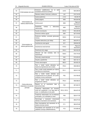 74 (Segunda Sección) DIARIO OFICIAL Lunes 18 de julio de 2016
53
Enfermedades de la piel
Síndrome estafilocócico de la piel
escaldada (Síndrome de Ritter)
L00.X $26,384.64
54 Absceso cutáneo, furúnculo y carbunco L02 $10,143.00
55
Enfermedades del
sistema osteomuscular
Quiste epidérmico L72.0 $8,359.78
56 Artritis piógena M00 $45,830.98
57 Artritis juvenil M08
Pago por
facturación
58
Poliarteritis nodosa y afecciones
relacionadas
M30
Pago por
facturación
59
Enfermedades del
sistema genitourinario
Fascitis necrotizante M72.6 $50,206.96
60 Síndrome nefrítico agudo N00 $27,518.60
61
Síndrome nefrótico, anomalía glomerular
mínima
N04.0 $27,518.60
62 Uropatía obstructiva y por reflujo N13 $45,579.12
63 Insuficiencia renal aguda N17 $38,963.98
64 Insuficiencia renal terminal N18.0
Pago por
facturación
65 Divertículo de la vejiga N32.3 $44,052.99
66
Infección de vías urinarias, sitio no
especificado
N39.0 $16,716.00
67 Hidrocele y espermatocele N43 $19,250.83
68 Orquitis y epididimitis N45 $20,142.13
69
Ciertas afecciones
originadas en el periodo
perinatal
Fístula vesicovaginal N82.0 $45,902.29
70
Feto y recién nacido afectados por
trastornos hipertensivos de la madre
P00.0 $58,596.63
71
Feto y recién nacido afectados por ruptura
prematura de membranas
P01.1 $20,517.05
72
Feto y recién nacido afectado por
complicaciones de la placenta, del cordón
umbilical y de las membranas
P02 $14,764.00
73
Feto y recién nacido afectados por
drogadicción materna
P04.4 $58,596.63
74
Retardo en el crecimiento fetal y
desnutrición fetal
P05 $57,830.70
75
Trastornos relacionados con duración
corta de la gestación y con bajo peso al
nacer, no clasificados en otra parte
P07.0, P07.2 $44,401.00
76
Trastornos relacionados con el embarazo
prolongado y con sobrepeso al nacer
P08 $20,517.05
77
Hemorragia y laceración intracraneal
debidas a traumatismo del nacimiento
P10 $95,077.64
78
Otros traumatismos del nacimiento en el
sistema nervioso central
P11 $93,975.89
79
Traumatismo del nacimiento en el cuero
cabelludo /(incluye cefalohematoma)
P12 $15,906.46
 