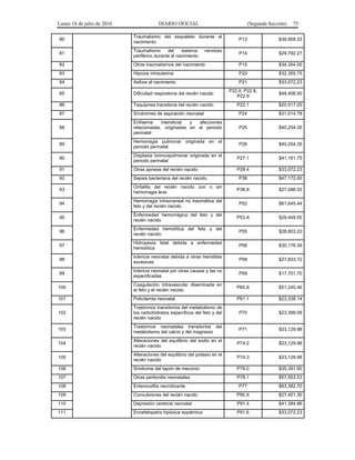 Lunes 18 de julio de 2016 DIARIO OFICIAL (Segunda Sección) 75
80
Traumatismo del esqueleto durante el
nacimiento
P13 $39,909.33
81
Traumatismo del sistema nervioso
periférico durante el nacimiento
P14 $29,792.27
82 Otros traumatismos del nacimiento P15 $34,354.55
83 Hipoxia intrauterina P20 $32,355.75
84 Asfixia al nacimiento P21 $33,072.23
85 Dificultad respiratoria del recién nacido
P22.0, P22.8,
P22.9
$48,406.00
86 Taquipnea transitoria del recién nacido P22.1 $20,517.05
87 Síndromes de aspiración neonatal P24 $31,014.78
88
Enfisema intersticial y afecciones
relacionadas, originadas en el periodo
perinatal
P25 $40,254.35
89
Hemorragia pulmonar originada en el
periodo perinatal
P26 $40,254.35
90
Displasia broncopulmonar originada en el
periodo perinatal
P27.1 $41,161.75
91 Otras apneas del recién nacido P28.4 $33,072.23
92 Sepsis bacteriana del recién nacido P36 $47,172.00
93
Onfalitis del recién nacido con o sin
hemorragia leve
P38.X $27,096.53
94
Hemorragia intracraneal no traumática del
feto y del recién nacido
P52 $61,645.44
95
Enfermedad hemorrágica del feto y del
recién nacido
P53.X $29,449.55
96
Enfermedad hemolítica del feto y del
recién nacido
P55 $28,803.22
97
Hidropesía fetal debida a enfermedad
hemolítica
P56 $30,176.39
98
Ictericia neonatal debida a otras hemólisis
excesivas
P58 $27,833.72
99
Ictericia neonatal por otras causas y las no
especificadas
P59 $17,701.70
100
Coagulación intravascular diseminada en
el feto y el recién nacido
P60.X $51,245.46
101 Policitemia neonatal P61.1 $23,338.14
102
Trastornos transitorios del metabolismo de
los carbohidratos específicos del feto y del
recién nacido
P70 $23,399.09
103
Trastornos neonatales transitorios del
metabolismo del calcio y del magnesio
P71 $23,129.98
104
Alteraciones del equilibrio del sodio en el
recién nacido
P74.2 $23,129.98
105
Alteraciones del equilibrio del potasio en el
recién nacido
P74.3 $23,129.98
106 Síndrome del tapón de meconio P76.0 $35,391.90
107 Otras peritonitis neonatales P78.1 $57,553.53
108 Enterocolitis necrotizante P77 $83,382.70
109 Convulsiones del recién nacido P90.X $27,401.30
110 Depresión cerebral neonatal P91.4 $41,384.86
111 Encefalopatía hipóxica isquémica P91.6 $33,072.23
 