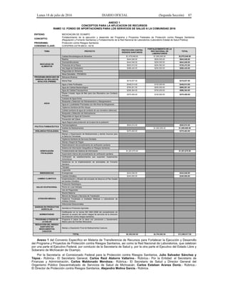 Lunes 18 de julio de 2016 DIARIO OFICIAL (Segunda Sección) 87
ANEXO 1
CONCEPTOS PARA LA APLICACIÓN DE RECURSOS
RAMO 12: FONDO DE APORTACIONES PARA LOS SERVICIOS DE SALUD A LA COMUNIDAD 2016
ENTIDAD: MICHOACÁN DE OCAMPO
CONCEPTO:
Fortalecimiento de la ejecución y desarrollo del Programa y Proyectos Federales de Protección contra Riesgos Sanitarios
(Regulación y Fomento Sanitarios) y Fortalecimiento de la Red Nacional de Laboratorios (Laboratorio Estatal de Salud Pública)
PROGRAMA: Protección contra Riesgos Sanitarios
CONVENIO CLAVE: COFEPRIS-CETR-MICH.-16/16
TEMA PROYECTO
PROTECCIÓN CONTRA
RIESGOS SANITARIOS
FORTALECIMIENTO DE LA
RED NACIONAL DE
LABORATORIOS
TOTAL
INOCUIDAD DE
ALIMENTOS
Calidad Microbiológica de Alimentos $1,479,548.00 $1,500,000.00 $2,979,548.00
Rastros $444,546.00 $500,000.00 $944,546.00
Zoonosis/Brucelosis $444,546.00 $200,000.00 $644,546.00
Productos de la Pesca $520,910.00 $204,562.00 $725,472.00
Uso Ilegal de Clenbuterol $388,440.00 $200,000.00 $588,440.00
Plaguicidas en Alimentos
Mesa Saludable - PROMESA
PROGRAMA MEXICANO DE
SANIDAD DE MOLUSCOS
BIVALVOS (PMSMB)
Moluscos Bivalvos
Marea Roja $418,637.00 $418,637.00
AGUA
Agua y Hielo Purificados $349,014.00 $100,000.00 $449,014.00
Agua de Calidad Bacteriológica $795,001.00 $200,000.00 $995,001.00
Agua de Calidad Fisicoquímica $296,364.00 $700,000.00 $996,364.00
Playas Limpias: Agua de Mar para Uso Recreativo con Contacto
Primario
$370,455.00 $100,000.00 $470,455.00
Cuerpos de Agua Dulce
Búsqueda y Detección de Hidroarsenismo y Manganesismo
Agua en Localidades Priorizadas con Alto Nivel de Marginación
Vigilancia Sanitaria del Río Atoyac
Calidad sanitaria de agua de contacto de uso recreativo (albercas)
Búsqueda y Detección de Hidrocarburos
Plaguicidas en Agua de Consumo
Prevención del Cólera
Agua Segura para protección de la salud de la población
POLÍTICA FARMACÉUTICA
Farmacovigilancia $520,910.00 $520,910.00
Análisis de Medicamentos $1,000,000.00 $1,000,000.00
VIGILANCIA FOCALIZADA Tabaco $370,463.00 $370,463.00
VERIFICACIÓN
FOCALIZADA
Manejo y Dispensación de Medicamentos y demás Insumos para
la Salud en Farmacias
Vigilancia Sanitaria de Servicios Dentales
Manejo Integral de Plagas
Sistematización del procedimiento de verificación sanitaria
Sistema de Información Geográfica en Riesgos Sanitarios.
Fortalecimiento del Sistema de Información $1,281,675.00 $1,281,675.00
Supervisión interna del procedimiento de verificación sanitaria
Verificación de establecimientos que expenden Suplementos
Alimenticios
Asistencia en la implementación de actividades de Fomento
Sanitario
Tatuajes
Legionella
EMERGENCIAS Emergencias $444,546.00 $444,546.00
CAMBIO CLIMÁTICO
Cambio Climático $240,000.00 $240,000.00
Implementación y difusión del concepto de Salud en el Plan Estatal
de Cambio Climático
SALUD OCUPACIONAL
Protección Radiológica
Plomo en Loza Vidriada
Uso de Plaguicidas
ATENCIÓN MÉDICA
Muerte Materna
Bancos de Sangre y Servicios de Transfusión
Vigilancia Focalizada a Unidades Médicas y Laboratorios de
Análisis Clínicos
Infecciones Nosocomiales
SANIDAD EN PRODUCTOS
AGRÍCOLAS
Sanidad en Productos Agrícolas
NORMATIVIDAD
Certificación en la norma ISO 9001-2008 del procedimiento de
atención al usuario del centro integral de servicios de la dirección
de protección contra riesgos sanitarios.
PROGRAMA 6 PASOS DE
LA SALUD
Programa 6 pasos de la salud con prevención y Saneamiento
Básico para las Familias Mexicanas
REDUCCIÓN DEL RIESGO
SANITARIO EN
MEDICAMENTOS
CADUCOS
Manejo y Disposición Final de Medicamentos Caducos
TOTAL $8,365,055.00 $4,704,562.00 $13,069,617.00
Anexo 1 del Convenio Específico en Materia de Transferencia de Recursos para Fortalecer la Ejecución y Desarrollo
del Programa y Proyectos de Protección contra Riesgos Sanitarios, así como la Red Nacional de Laboratorios, que celebran
por una parte el Ejecutivo Federal, por conducto de la Secretaría de Salud y, por la otra parte el Ejecutivo del Estado Libre y
Soberano de Michoacán de Ocampo.
Por la Secretaría: el Comisionado Federal para la Protección contra Riesgos Sanitarios, Julio Salvador Sánchez y
Tépoz.- Rúbrica.- El Secretario General, Carlos Raúl Alatorre Vallarino.- Rúbrica.- Por la Entidad: el Secretario de
Finanzas y Administración, Carlos Maldonado Mendoza.- Rúbrica.- El Secretario de Salud y Director General del
Organismo Público Descentralizado de Servicios de Salud de Michoacán, Carlos Esteban Aranza Doniz.- Rúbrica.-
El Director de Protección contra Riesgos Sanitarios, Alejandro Molina García.- Rúbrica.
 
