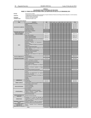 88 (Segunda Sección) DIARIO OFICIAL Lunes 18 de julio de 2016
ANEXO 2
CALENDARIO PARA LA ENTREGA DE RECURSO
RAMO 12: FONDO DE APORTACIONES PARA LOS SERVICIOS DE SALUD A LA COMUNIDAD 2016
ENTIDAD: MICHOACÁN DE OCAMPO
CONCEPTO:
Fortalecimiento de la ejecución y desarrollo del Programa y Proyectos Federales de Protección contra Riesgos Sanitarios (Regulación y Fomento Sanitarios)
y Fortalecimiento de la Red Nacional de Laboratorios
(Laboratorio Estatal de Salud Pública)
PROGRAMA: Protección contra Riesgos Sanitarios
CONVENIO CLAVE: COFEPRIS-CETR-MICH.-16/16
- PROTECCIÓN CONTRA RIESGOS
TEMA PROYECTO ABR MAY JUN JUL AGS SEP OCT NOV DIC TOTAL
INOCUIDAD DE ALIMENTOS
Calidad Microbiológica de Alimentos $1,479,548.00 $1,479,548.00
Rastros $444,546.00 $444,546.00
Zoonosis/Brucelosis $444,546.00 $444,546.00
Productos de la Pesca $520,910.00 $520,910.00
Uso Ilegal de Clenbuterol $388,440.00 $388,440.00
Plaguicidas en Alimentos
Mesa Saludable - PROMESA
PROGRAMA MEXICANO DE
SANIDAD DE MOLUSCOS
BIVALVOS (PMSMB)
Moluscos Bivalvos
Marea Roja $418,637.00 $418,637.00
AGUA
Agua y Hielo Purificados $349,014.00 $349,014.00
Agua de Calidad Bacteriológica $795,001.00 $795,001.00
Agua de Calidad Fisicoquímica $296,364.00 $296,364.00
Playas Limpias: Agua de Mar para Uso Recreativo
con Contacto Primario
$370,455.00 $370,455.00
Cuerpos de Agua Dulce
Búsqueda y Detección de Hidroarsenismo y
Manganesismo
Agua en Localidades Priorizadas con Alto Nivel de
Marginación
Vigilancia Sanitaria del Río Atoyac
Calidad sanitaria de agua de contacto de uso
recreativo (albercas)
Búsqueda y Detección de Hidrocarburos
Plaguicidas en Agua de Consumo
Prevención del Cólera
Agua Segura para protección de la salud de la
población
POLÍTICA FARMACÉUTICA
Farmacovigilancia $520,910.00 $520,910.00
Análisis de Medicamentos
VIGILANCIA FOCALIZADA Tabaco $370,463.00 $370,463.00
VERIFICACIÓN FOCALIZADA
Manejo y Dispensación de Medicamentos y demás
Insumos para la Salud en Farmacias
Vigilancia Sanitaria de Servicios Dentales
Manejo Integral de Plagas
Sistematización del procedimiento de verificación
sanitaria
Sistema de Información Geográfica en Riesgos
Sanitarios.
Fortalecimiento del Sistema de Información $1,281,675.00 $1,281,675.00
Supervisión interna del procedimiento de verificación
sanitaria
Verificación de establecimientos que expenden
Suplementos Alimenticios
Asistencia en la implementación de actividades de
Fomento Sanitario
Tatuajes
Legionella
EMERGENCIAS Emergencias $444,546.00 $444,546.00
CAMBIO CLIMÁTICO
Cambio Climático $240,000.00 $240,000.00
Implementación y difusión del concepto de Salud en
el Plan Estatal de Cambio Climático
SALUD OCUPACIONAL
Protección Radiológica
Plomo en Loza Vidriada
Uso de Plaguicidas
ATENCIÓN MÉDICA
Muerte Materna
Bancos de Sangre y Servicios de Transfusión
Vigilancia Focalizada a Unidades Médicas y
Laboratorios de Análisis Clínicos
Infecciones Nosocomiales
SANIDAD EN PRODUCTOS
AGRÍCOLAS
Sanidad en Productos Agrícolas
NORMATIVIDAD
Certificación en la norma ISO 9001-2008 del
procedimiento de atención al usuario del centro
integral de servicios de la dirección de protección
contra riesgos sanitarios.
PROGRAMA 6 PASOS DE LA
SALUD
Programa 6 pasos de la salud con prevención y
Saneamiento Básico para las Familias Mexicanas
REDUCCIÓN DEL RIESGO
SANITARIO EN
MEDICAMENTOS CADUCOS
Manejo y Disposición Final de Medicamentos
Caducos
TOTAL $8,365,055.00 $8,365,055.00
 