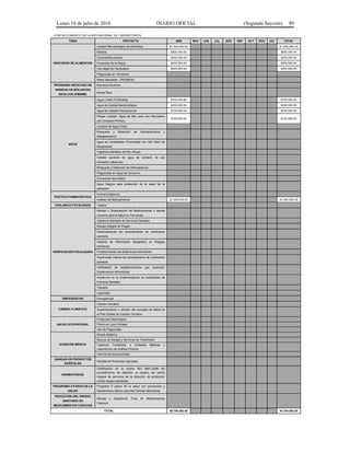 Lunes 18 de julio de 2016 DIARIO OFICIAL (Segunda Sección) 89
- FORTALECIMIENTO DE LA RED NACIONAL DE LABORATORIOS
TEMA PROYECTO ABR MAY JUN JUL AGS SEP OCT NOV DIC TOTAL
INOCUIDAD DE ALIMENTOS
Calidad Microbiológica de Alimentos $1,500,000.00 $1,500,000.00
Rastros $500,000.00 $500,000.00
Zoonosis/Brucelosis $200,000.00 $200,000.00
Productos de la Pesca $204,562.00 $204,562.00
Uso Ilegal de Clenbuterol $200,000.00 $200,000.00
Plaguicidas en Alimentos
Mesa Saludable - PROMESA
PROGRAMA MEXICANO DE
SANIDAD DE MOLUSCOS
BIVALVOS (PMSMB)
Moluscos Bivalvos
Marea Roja
AGUA
Agua y Hielo Purificados $100,000.00 $100,000.00
Agua de Calidad Bacteriológica $200,000.00 $200,000.00
Agua de Calidad Fisicoquímica $700,000.00 $700,000.00
Playas Limpias: Agua de Mar para Uso Recreativo
con Contacto Primario
$100,000.00 $100,000.00
Cuerpos de Agua Dulce
Búsqueda y Detección de Hidroarsenismo y
Manganesismo
Agua en Localidades Priorizadas con Alto Nivel de
Marginación
Vigilancia Sanitaria del Río Atoyac
Calidad sanitaria de agua de contacto de uso
recreativo (albercas)
Búsqueda y Detección de Hidrocarburos
Plaguicidas en Agua de Consumo
Prevención del Cólera
Agua Segura para protección de la salud de la
población
POLÍTICA FARMACÉUTICA
Farmacovigilancia
Análisis de Medicamentos $1,000,000.00 $1,000,000.00
VIGILANCIA FOCALIZADA Tabaco
VERIFICACIÓN FOCALIZADA
Manejo y Dispensación de Medicamentos y demás
Insumos para la Salud en Farmacias
Vigilancia Sanitaria de Servicios Dentales
Manejo Integral de Plagas
Sistematización del procedimiento de verificación
sanitaria
Sistema de Información Geográfica en Riesgos
Sanitarios.
Fortalecimiento del Sistema de Información
Supervisión interna del procedimiento de verificación
sanitaria
Verificación de establecimientos que expenden
Suplementos Alimenticios
Asistencia en la implementación de actividades de
Fomento Sanitario
Tatuajes
Legionella
EMERGENCIAS Emergencias
CAMBIO CLIMÁTICO
Cambio Climático
Implementación y difusión del concepto de Salud en
el Plan Estatal de Cambio Climático
SALUD OCUPACIONAL
Protección Radiológica
Plomo en Loza Vidriada
Uso de Plaguicidas
ATENCIÓN MÉDICA
Muerte Materna
Bancos de Sangre y Servicios de Transfusión
Vigilancia Focalizada a Unidades Médicas y
Laboratorios de Análisis Clínicos
Infecciones Nosocomiales
SANIDAD EN PRODUCTOS
AGRÍCOLAS
Sanidad en Productos Agrícolas
NORMATIVIDAD
Certificación en la norma ISO 9001-2008 del
procedimiento de atención al usuario del centro
integral de servicios de la dirección de protección
contra riesgos sanitarios.
PROGRAMA 6 PASOS DE LA
SALUD
Programa 6 pasos de la salud con prevención y
Saneamiento Básico para las Familias Mexicanas
REDUCCIÓN DEL RIESGO
SANITARIO EN
MEDICAMENTOS CADUCOS
Manejo y Disposición Final de Medicamentos
Caducos
TOTAL $4,704,562.00 $4,704,562.00
 