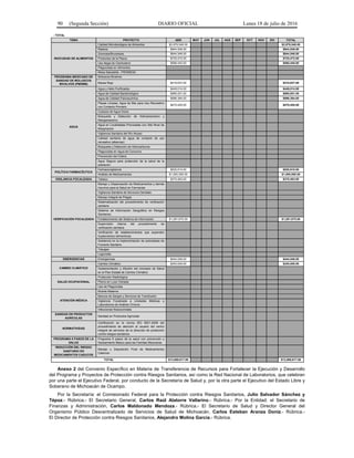 90 (Segunda Sección) DIARIO OFICIAL Lunes 18 de julio de 2016
- TOTAL
TEMA PROYECTO ABR MAY JUN JUL AGS SEP OCT NOV DIC TOTAL
INOCUIDAD DE ALIMENTOS
Calidad Microbiológica de Alimentos $2,979,548.00 $2,979,548.00
Rastros $944,546.00 $944,546.00
Zoonosis/Brucelosis $644,546.00 $644,546.00
Productos de la Pesca $725,472.00 $725,472.00
Uso Ilegal de Clenbuterol $588,440.00 $588,440.00
Plaguicidas en Alimentos
Mesa Saludable - PROMESA
PROGRAMA MEXICANO DE
SANIDAD DE MOLUSCOS
BIVALVOS (PMSMB)
Moluscos Bivalvos
Marea Roja $418,637.00 $418,637.00
AGUA
Agua y Hielo Purificados $449,014.00 $449,014.00
Agua de Calidad Bacteriológica $995,001.00 $995,001.00
Agua de Calidad Fisicoquímica $996,364.00 $996,364.00
Playas Limpias: Agua de Mar para Uso Recreativo
con Contacto Primario
$470,455.00 $470,455.00
Cuerpos de Agua Dulce
Búsqueda y Detección de Hidroarsenismo y
Manganesismo
Agua en Localidades Priorizadas con Alto Nivel de
Marginación
Vigilancia Sanitaria del Río Atoyac
Calidad sanitaria de agua de contacto de uso
recreativo (albercas)
Búsqueda y Detección de Hidrocarburos
Plaguicidas en Agua de Consumo
Prevención del Cólera
Agua Segura para protección de la salud de la
población
POLÍTICA FARMACÉUTICA
Farmacovigilancia $520,910.00 $520,910.00
Análisis de Medicamentos $1,000,000.00 $1,000,000.00
VIGILANCIA FOCALIZADA Tabaco $370,463.00 $370,463.00
VERIFICACIÓN FOCALIZADA
Manejo y Dispensación de Medicamentos y demás
Insumos para la Salud en Farmacias
Vigilancia Sanitaria de Servicios Dentales
Manejo Integral de Plagas
Sistematización del procedimiento de verificación
sanitaria
Sistema de Información Geográfica en Riesgos
Sanitarios.
Fortalecimiento del Sistema de Información $1,281,675.00 $1,281,675.00
Supervisión interna del procedimiento de
verificación sanitaria
Verificación de establecimientos que expenden
Suplementos Alimenticios
Asistencia en la implementación de actividades de
Fomento Sanitario
Tatuajes
Legionella
EMERGENCIAS Emergencias $444,546.00 $444,546.00
CAMBIO CLIMÁTICO
Cambio Climático $240,000.00 $240,000.00
Implementación y difusión del concepto de Salud
en el Plan Estatal de Cambio Climático
SALUD OCUPACIONAL
Protección Radiológica
Plomo en Loza Vidriada
Uso de Plaguicidas
ATENCIÓN MÉDICA
Muerte Materna
Bancos de Sangre y Servicios de Transfusión
Vigilancia Focalizada a Unidades Médicas y
Laboratorios de Análisis Clínicos
Infecciones Nosocomiales
SANIDAD EN PRODUCTOS
AGRÍCOLAS
Sanidad en Productos Agrícolas
NORMATIVIDAD
Certificación en la norma ISO 9001-2008 del
procedimiento de atención al usuario del centro
integral de servicios de la dirección de protección
contra riesgos sanitarios.
PROGRAMA 6 PASOS DE LA
SALUD
Programa 6 pasos de la salud con prevención y
Saneamiento Básico para las Familias Mexicanas
REDUCCIÓN DEL RIESGO
SANITARIO EN
MEDICAMENTOS CADUCOS
Manejo y Disposición Final de Medicamentos
Caducos
TOTAL $13,069,617.00 $13,069,617.00
Anexo 2 del Convenio Específico en Materia de Transferencia de Recursos para Fortalecer la Ejecución y Desarrollo
del Programa y Proyectos de Protección contra Riesgos Sanitarios, así como la Red Nacional de Laboratorios, que celebran
por una parte el Ejecutivo Federal, por conducto de la Secretaría de Salud y, por la otra parte el Ejecutivo del Estado Libre y
Soberano de Michoacán de Ocampo.
Por la Secretaría: el Comisionado Federal para la Protección contra Riesgos Sanitarios, Julio Salvador Sánchez y
Tépoz.- Rúbrica.- El Secretario General, Carlos Raúl Alatorre Vallarino.- Rúbrica.- Por la Entidad: el Secretario de
Finanzas y Administración, Carlos Maldonado Mendoza.- Rúbrica.- El Secretario de Salud y Director General del
Organismo Público Descentralizado de Servicios de Salud de Michoacán, Carlos Esteban Aranza Doniz.- Rúbrica.-
El Director de Protección contra Riesgos Sanitarios, Alejandro Molina García.- Rúbrica.
 