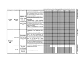 Lunes18dejuliode2016DIARIOOFICIAL(SegundaSección)95
Meta Programada Mensual
Tema Proyecto Objetivo Actividad Específica Ene Feb Mar Abr May Jun Jul Ags Sept Oct Nov Dic TOTAL
Inocuidad de
Alimentos
Mesa Saludable -
PROMESA
Fomentar el sello de la
calidad nutricional de los
platillos entre los
comedores industriales y
restaurantes, mediante
acciones de fomento
sanitario y los esquemas
de comunicación y
difusión que promuevan
mejores hábitos
alimenticios con la
población que come fuera
de casa.
53. Integrar un padrón de establecimientos de restaurantes y
comedores en el Estado.
54. Participar en reuniones con las instancias involucradas del sector
público: universidades públicas, Secretaría de Turismo, promoción a la
salud y, del sector privado: CANIRAC, asociación de hoteles y
moteles, empresas para la implementación del proyecto en
restaurantes y comedores industriales.
55. Realizar reuniones de trabajo con los agremiados de las
asociaciones de restaurantes, asociaciones de hoteles y directores de
los hospitales públicos de tercer nivel y/o segundo nivel, a fin de
difundir las acciones del programa mesa saludable y el sello de calidad
nutricional de platillos.
56. Capacitación al personal a los restaurantes y comedores sobre
plato del bien comer, la preparación de alimentación saludable, hábitos
alimenticios inadecuados y NOM 251.
57. Realizar acciones de vinculación y difusión de los comedores y
restaurantes referente al programa (visitas de fomento sanitario).
58. Evaluar menús y calcular calorías de platillos en los restaurantes
integrados al proyecto PROMESA.
59. Elaboración de Convenios de colaboración en los sectores público
y/o privado.
60. Participar en cursos y/o reuniones relacionadas con el programa de
mesa saludable /PROMESA.
Programa Mexicano
de Sanidad de
Moluscos Bivalvos
(PMSMB)
Moluscos Bivalvos
Proteger a la población de
riesgos microbiológicos y
químicos potencialmente
presentes en moluscos
bivalvos, a través de la
clasificación y vigilancia
sanitaria de las áreas de
cosecha.
61. Número de visitas para la toma de muestras de agua y producto en
las áreas de cosecha, así como el envío de muestras y reporte de
resultados.
62. Análisis del número de determinaciones de agua (coliformes
fecales) en áreas de cosecha.
63. Análisis del número de determinaciones de producto (E. coli,
Salmonella sp, Vibrio cholerae y Vibrio parahaemolyticus, incluye
gastos de toma y envío de muestras y reporte de resultados) en áreas
de cosecha de moluscos bivalvos.
64. Realizar análisis de biotoxinas marinas en producto de acuerdo
con lo establecido por COFEPRIS (pruebas rápidas para detección de
PSP, ASP, y DSP, incluye gastos de toma y envío de muestras y
reporte de resultados), de acuerdo con los criterios técnicos
establecidos por COFEPRIS.
65. Realizar análisis de biotoxinas marinas en producto de acuerdo
con lo establecido por COFEPRIS (pruebas rápidas para detección de
Brevetoxina, incluye gastos de toma y envío de muestras y reporte de
resultado).
66. Integración y envío de los estudios sanitarios iniciales y anuales de
las áreas de cosecha de moluscos bivalvos.
Marea Roja
Establecer un Sistema de
Alerta Temprana de
Florecimientos de Algas
Nocivas (Marea Roja), con
el fin de aplicar medidas
preventivas de manera
oportuna, tendientes a
evitar el consumo de
moluscos bivalvos
expuestos a mareas rojas
tóxicas.
67. Realizar monitoreo de fitoplancton en agua de mar, con base en
los lineamientos emitidos por la COFEPRIS.
8 8 8 8 8 8 8 8 8 72
68. Asistir al curso de capacitación del proyecto. 1 1
 