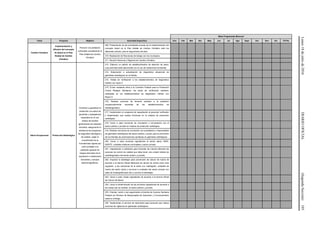 Lunes18dejuliode2016DIARIOOFICIAL(SegundaSección)105
Meta Programada Mensual
Tema Proyecto Objetivo Actividad Específica Ene Feb Mar Abr May Jun Jul Ags Sept Oct Nov Dic TOTAL
Cambio Climático
Implementación y
difusión del concepto
de Salud en el Plan
Estatal de Cambio
Climático
Prevenir a la población
vulnerable considerando el
Plan Estatal de Cambio
Climático
209. Presentación de las actividades propias de la implementación del
concepto Salud en el Plan Estatal de Cambio Climático ante los
diferentes actores, para el seguimiento del plan.
210. Realización de Reuniones de trabajo con los municipios.
211. Reunión Nacional y Regional de Cambio Climático.
Salud Ocupacional Protección Radiológica
Contribuir a garantizar la
protección a la salud de
pacientes y trabajadores
expuestos en el uso
médico de fuentes
generadoras de radiación
ionizante, asegurando la
existencia de programas
de seguridad radiológica y
de calidad, vigilar el
cumplimiento de la
normatividad vigente así
como proteger a la
población general de
riesgos derivados de la
exposición a radiaciones
ionizantes y campos
electromagnéticos.
212. Elaborar un padrón de establecimientos de atención de salud,
cuya actividad esté relacionada con el uso de radiaciones ionizantes.
213. Elaboración o actualización de diagnóstico situacional de
gabinetes radiológicos en el Estado.
214. Visitas de verificación a los establecimientos de diagnóstico
médico con rayos X.
215. Enviar mediante oficio a la Comisión Federal para la Protección
Contra Riesgos Sanitarios, las actas de verificación sanitaria,
realizadas en los establecimientos de diagnóstico médico con
Rayos X.
216. Realizar acciones de fomento sanitario a la población
ocupacionalmente expuesta de los establecimientos de
radiodiagnóstico.
217. Implementar un programa de capacitación al personal verificador
y dictaminador que realiza funciones en la materia de protección
radiológica.
218. Llevar a cabo reuniones de vinculación y concertación con el
sector público y privado en materia de protección radiológica.
219. Realizar reuniones de vinculación con propietarios y responsables
de gabinetes radiológicos del sector público y social, para la promoción
de los trámites de autorizaciones sanitarias en gabinetes radiológicos
220. Llevar a cabo acciones regulatorias al sector salud, IMSS,
ISSSTE, unidades médicas municipales y sector privado.
221. Capacitación a población para fomentar de manera eficiente las
acciones de control de calidad que debe tener una unidad médica de
radiodiagnóstico del sector público y privado.
222. Impulsar la estrategia para prevención de cáncer de mama de
acuerdo a la Norma Oficial Mexicana de cáncer de mama como ente
regulador, a las caravanas de la salud con mastógrafo, unidades de
mama del sector salud y convocar a unidades del sector privado con
salas de mastografía para dar a conocer la estrategia.
223. Llevar a cabo visitas regulatorias de acuerdo a la Norma Oficial
de Cáncer de Mama.
224. Llevar la dictaminación de las acciones regulatorias de acuerdo a
las visitas que se realizan, al sector público y privado.
225. Orientar, recibir y dar seguimiento al trámite de Licencia Sanitaria
Federal y/o Permiso de Responsable de Operación y Funcionamiento
hasta su entrega.
226. Implementar el servicio de dosimetría para personal que realiza
acciones de vigilancia en gabinetes radiológicos.
 