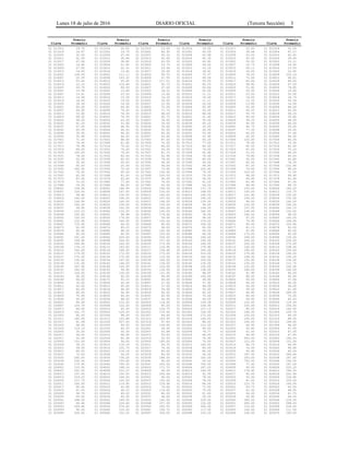 Lunes 18 de julio de 2016 DIARIO OFICIAL (Tercera Sección) 3
Precio Precio Precio Precio Precio Precio
Clave Promedio Clave Promedio Clave Promedio Clave Promedio Clave Promedio Clave Promedio
01 011013 19.75 01 011014 25.00 01 011015 23.00 01 011016 19.00 01 011017 22.50 01 011018 31.00
01 011019 16.67 01 011020 19.75 01 012001 40.35 01 012002 43.55 01 012003 39.44 01 012004 47.27
01 012005 32.00 01 012006 47.06 01 012007 40.35 01 012008 42.98 01 012009 22.00 01 012010 42.42
01 012011 41.09 01 012012 36.84 01 012013 42.00 01 012014 40.35 01 012015 43.55 01 012016 39.65
01 012017 47.06 01 012018 38.82 01 012019 43.55 01 012020 43.92 01 013001 52.50 01 013002 10.11
01 013003 14.80 01 013004 51.90 01 013005 53.75 01 013006 59.00 01 013007 10.73 01 013008 16.95
01 013009 27.00 01 013010 22.31 01 013011 29.46 01 013012 15.10 01 013013 26.11 01 013014 13.00
01 013015 14.50 01 013016 13.40 01 013017 25.00 01 013018 39.91 01 013019 30.00 01 013020 10.45
01 014001 136.05 01 014002 111.11 01 014003 58.75 01 014004 70.37 01 014005 76.03 01 014006 102.14
01 014007 22.35 01 014008 143.32 01 014009 67.50 01 014010 49.54 01 014011 72.06 01 014012 46.61
01 014013 55.42 01 014014 55.42 01 014015 217.01 01 014016 55.00 01 014017 62.06 01 014018 85.00
01 014019 12.10 01 014020 114.64 01 014021 92.73 01 014022 60.23 01 014023 58.82 01 014024 47.50
01 014025 43.75 01 014026 90.59 01 014027 47.00 01 014028 63.84 01 014029 51.92 01 014030 79.85
01 015001 15.99 01 015002 13.89 01 015003 39.31 01 015004 20.00 01 015005 20.50 01 015006 19.90
01 015007 13.61 01 015008 23.50 01 015009 13.00 01 015010 11.11 01 015011 23.05 01 015012 35.00
01 015013 14.94 01 015014 15.24 01 015015 14.33 01 015016 18.00 01 015017 18.00 01 015018 18.70
01 015019 18.00 01 015020 19.00 01 015021 30.00 01 015022 11.11 01 015023 15.33 01 015024 35.56
01 015025 18.50 01 015026 14.50 01 015027 23.05 01 015028 20.00 01 015029 13.89 01 015030 14.56
01 016001 65.00 01 016002 69.90 01 016003 75.00 01 016004 50.90 01 016005 52.00 01 016006 44.00
01 016007 69.90 01 016008 79.50 01 016009 37.75 01 016010 55.00 01 016011 40.25 01 016012 42.00
01 016013 53.90 01 016014 74.50 01 016015 48.00 01 016016 68.00 01 016017 55.75 01 016018 58.25
01 016019 69.00 01 016020 79.50 01 016021 40.75 01 016022 31.40 01 016023 45.00 01 016024 35.80
01 016025 48.00 01 016026 43.50 01 016027 34.40 01 016028 35.50 01 016029 38.25 01 016030 48.00
01 016031 41.25 01 016032 31.90 01 016033 35.50 01 016034 45.25 01 016035 45.00 01 016036 44.50
01 016037 47.00 01 016038 44.50 01 016039 33.65 01 016040 35.50 01 016041 42.75 01 016042 50.00
01 016043 65.50 01 016044 46.00 01 016045 50.00 01 016046 45.00 01 016047 77.30 01 016048 26.00
01 016049 35.50 01 016050 40.00 01 016051 45.00 01 016052 53.00 01 016053 45.00 01 016054 27.90
01 016055 35.90 01 016056 44.00 01 016057 50.00 01 016058 32.90 01 016059 40.00 01 016060 49.00
01 017001 71.25 01 017002 68.65 01 017003 87.00 01 017004 65.25 01 017005 100.00 01 017006 66.00
01 017007 74.40 01 017008 81.90 01 017009 70.00 01 017010 77.00 01 017011 78.00 01 017012 75.50
01 017013 78.98 01 017014 70.00 01 017015 86.00 01 017016 84.50 01 017017 82.00 01 017018 82.00
01 017019 84.00 01 017020 76.00 01 017021 93.50 01 017022 79.00 01 017023 87.00 01 017024 75.25
01 017025 100.00 01 017026 79.00 01 017027 81.15 01 017028 92.90 01 017029 23.53 01 017030 94.00
01 017031 78.50 01 017032 82.00 01 017033 92.90 01 017034 76.95 01 017035 79.80 01 017036 80.00
01 017037 20.00 01 017038 82.00 01 017039 79.00 01 017040 80.00 01 017041 30.00 01 017042 42.80
01 017043 30.00 01 017044 20.00 01 017045 90.00 01 017046 30.00 01 017047 82.00 01 017048 78.50
01 017049 85.50 01 017050 25.00 01 017051 94.00 01 017052 99.90 01 017053 87.00 01 017054 102.90
01 017055 160.00 01 017056 70.00 01 017057 73.90 01 017058 102.90 01 017059 79.00 01 017060 98.00
01 017061 78.50 01 017062 95.00 01 017063 102.90 01 017064 74.50 01 017065 120.00 01 017066 71.50
01 017067 82.00 01 017068 81.00 01 017069 100.93 01 017070 76.00 01 017071 68.00 01 017072 69.90
01 017073 87.00 01 017074 63.90 01 017075 90.00 01 017076 56.00 01 017077 69.90 01 017078 41.90
01 017079 70.00 01 017080 77.00 01 017081 76.00 01 017082 41.25 01 017083 81.90 01 017084 67.50
01 017085 76.00 01 017086 84.50 01 017087 63.00 01 017088 54.00 01 017089 69.90 01 017090 88.75
01 018001 159.90 01 018002 164.90 01 018003 140.00 01 018004 137.75 01 018005 150.00 01 018006 140.00
01 018007 126.00 01 018008 147.00 01 018009 130.00 01 018010 148.00 01 018011 140.00 01 018012 133.75
01 018013 99.90 01 018014 130.00 01 018015 140.00 01 018016 146.00 01 018017 141.90 01 018018 132.00
01 018019 140.00 01 018020 148.00 01 018021 147.50 01 018022 140.00 01 018023 154.00 01 018024 132.00
01 018025 146.90 01 018026 140.00 01 018027 146.00 01 018028 139.00 01 018029 94.00 01 018030 140.00
01 018031 140.00 01 018032 139.00 01 018033 130.00 01 018034 99.45 01 018035 120.00 01 018036 140.00
01 018037 99.90 01 018038 102.00 01 018039 140.00 01 018040 138.00 01 018041 137.50 01 018042 140.15
01 018043 143.23 01 018044 132.00 01 018045 140.00 01 018046 140.00 01 018047 146.00 01 018048 132.00
01 018049 140.00 01 018050 96.68 01 018051 174.00 01 018052 78.50 01 018053 140.00 01 018054 98.00
01 018055 150.00 01 018056 174.00 01 018057 59.90 01 018058 98.00 01 018059 97.00 01 018060 140.00
01 018061 102.90 01 018062 140.00 01 018063 100.45 01 018064 174.00 01 018065 75.90 01 018066 146.00
01 018067 170.00 01 018068 64.00 01 018069 80.00 01 018070 150.00 01 018071 90.00 01 018072 102.90
01 018073 82.00 01 018074 89.25 01 018075 96.00 01 018076 85.00 01 018077 81.15 01 018078 92.00
01 018079 85.40 01 018080 98.00 01 018081 100.00 01 018082 69.50 01 018083 91.90 01 018084 95.00
01 018085 90.00 01 018086 90.00 01 018087 105.00 01 018088 86.00 01 018089 170.00 01 018090 95.00
01 018091 331.00 01 018092 229.00 01 018093 200.00 01 018094 184.00 01 018095 349.00 01 018096 130.00
01 018097 169.90 01 018098 324.00 01 018099 157.50 01 018100 190.00 01 018101 240.00 01 018102 209.00
01 018103 194.90 01 018104 160.00 01 018105 172.90 01 018106 144.00 01 018107 250.00 01 018108 172.00
01 018109 176.15 01 018110 163.00 01 018111 216.90 01 018112 179.90 01 018113 140.00 01 018114 238.00
01 018115 162.00 01 018116 199.00 01 018117 159.90 01 018118 145.00 01 018119 180.00 01 018120 150.00
01 018121 179.00 01 018122 172.50 01 018123 170.00 01 018124 314.00 01 018125 179.90 01 018126 140.00
01 018127 170.00 01 018128 170.00 01 018129 132.50 01 018130 160.00 01 018131 148.00 01 018132 136.25
01 018133 130.00 01 018134 147.00 01 018135 164.00 01 018136 154.00 01 018137 155.65 01 018138 130.00
01 018139 131.00 01 018140 144.00 01 018141 139.50 01 018142 130.00 01 018143 130.00 01 018144 112.75
01 018145 147.90 01 018146 140.00 01 018147 124.00 01 018148 130.00 01 018149 120.00 01 018150 140.00
01 018151 142.50 01 018152 59.45 01 018153 130.00 01 018154 138.00 01 018155 184.00 01 018156 140.00
01 018157 126.00 01 018158 130.00 01 018159 131.00 01 018160 98.00 01 018161 91.90 01 018162 90.00
01 018163 90.00 01 018164 92.00 01 018165 89.90 01 018166 100.00 01 018167 86.00 01 018168 92.00
01 018169 86.00 01 018170 93.23 01 019001 44.00 01 019002 39.90 01 019003 50.00 01 019004 37.90
01 019005 30.00 01 019006 40.00 01 019007 27.50 01 019008 37.90 01 019009 40.00 01 019010 40.00
01 019011 42.00 01 019012 40.00 01 019013 37.90 01 019014 48.00 01 019015 40.00 01 019016 36.00
01 019017 40.00 01 019018 44.00 01 019019 39.90 01 019020 50.00 01 019021 59.00 01 019022 61.40
01 019023 80.00 01 019024 54.95 01 019025 40.00 01 019026 60.00 01 019027 64.90 01 019028 289.00
01 019029 70.00 01 019030 40.00 01 019031 60.00 01 019032 70.00 01 019033 60.63 01 019034 70.00
01 019035 40.00 01 019036 68.00 01 019037 46.00 01 019038 64.00 01 019039 69.90 01 019040 60.63
01 020001 85.00 01 020002 110.00 01 020003 116.00 01 020004 129.38 01 020005 120.00 01 020006 118.00
01 020007 124.70 01 020008 122.20 01 020009 85.00 01 020010 109.50 01 020011 100.00 01 020012 156.00
01 020013 86.00 01 020014 65.50 01 020015 124.70 01 020016 127.15 01 020017 80.00 01 020018 160.00
01 020019 161.75 01 020020 129.05 01 021001 170.00 01 021002 156.00 01 021003 166.50 01 021004 159.75
01 021005 80.00 01 021006 98.00 01 021007 89.90 01 021008 172.00 01 021009 100.00 01 021010 86.50
01 021011 140.00 01 021012 153.68 01 021013 100.00 01 021014 140.00 01 021015 104.00 01 021016 88.00
01 021017 81.58 01 021018 527.00 01 021019 97.83 01 021020 88.43 01 021021 140.00 01 021022 169.00
01 021023 68.00 01 021024 90.00 01 021025 136.00 01 021026 112.00 01 021027 60.95 01 021028 96.00
01 021029 119.14 01 021030 60.30 01 022001 64.50 01 022002 84.00 01 022003 55.80 01 022004 67.00
01 022005 35.00 01 022006 50.55 01 022007 63.88 01 022008 74.77 01 022009 61.00 01 022010 67.00
01 022011 46.00 01 022012 68.95 01 022013 50.43 01 022014 48.00 01 022015 49.90 01 022016 67.40
01 022017 52.00 01 022018 60.58 01 022019 52.50 01 022020 76.90 01 023001 500.00 01 023002 160.00
01 023003 110.00 01 023004 56.00 01 023005 165.00 01 023006 70.00 01 023007 121.00 01 023008 131.00
01 023009 99.10 01 023010 118.18 01 023011 84.70 01 023012 165.83 01 023013 84.70 01 023014 86.90
01 023015 59.50 01 023016 122.73 01 023017 76.00 01 023018 80.00 01 023019 74.00 01 023020 99.60
01 023021 80.00 01 023022 118.18 01 023023 80.00 01 023024 80.00 01 023025 93.90 01 023026 60.00
01 023027 72.00 01 023028 56.00 01 023029 84.90 01 023030 56.00 01 023031 187.50 01 023032 596.66
01 023033 240.00 01 023034 736.25 01 023035 188.00 01 023036 100.00 01 023037 200.00 01 023038 187.50
01 023039 160.00 01 023040 159.60 01 023041 82.00 01 023042 63.00 01 023043 765.00 01 023044 140.00
01 023045 179.90 01 023046 700.00 01 023047 200.00 01 023048 750.00 01 023049 77.40 01 023050 187.50
01 024001 110.00 01 024002 148.14 01 024003 171.70 01 024004 187.20 01 024005 90.00 01 024006 222.25
01 024007 252.50 01 024008 223.27 01 024009 90.00 01 024010 149.50 01 024011 178.80 01 024012 199.50
01 024013 197.00 01 024014 100.00 01 024015 256.44 01 024016 92.00 01 024017 90.00 01 024018 252.94
01 024019 219.25 01 024020 144.00 01 025001 90.00 01 025002 78.50 01 025003 52.50 01 025004 129.90
01 025005 127.75 01 025006 105.00 01 025007 100.00 01 025008 78.00 01 025009 81.00 01 025010 100.00
01 025011 100.00 01 025012 119.90 01 025013 129.90 01 025014 84.00 01 025015 123.75 01 025016 160.00
01 025017 80.00 01 025018 42.90 01 025019 74.90 01 025020 71.50 01 025021 63.75 01 025022 62.50
01 025023 61.25 01 025024 46.10 01 025025 116.00 01 025026 70.00 01 025027 61.50 01 025028 48.65
01 025029 58.75 01 025030 69.00 01 025031 80.00 01 025032 51.65 01 025033 54.00 01 025034 61.75
01 025035 65.00 01 025036 60.00 01 025037 68.00 01 025038 56.20 01 025039 56.90 01 025040 64.50
01 025041 398.00 01 025042 169.50 01 025043 140.00 01 025044 229.00 01 025045 390.00 01 025046 239.00
01 025047 66.40 01 025048 229.00 01 025049 157.50 01 025050 120.00 01 025051 280.00 01 025052 288.43
01 025053 229.90 01 025054 479.00 01 025055 255.55 01 025056 300.00 01 025057 110.00 01 025058 218.00
01 025059 90.00 01 025060 120.00 01 025061 190.75 01 025062 117.50 01 025063 140.00 01 025064 121.50
01 025065 220.00 01 025066 122.25 01 025067 209.00 01 025068 125.25 01 025069 140.00 01 025070 140.00
 