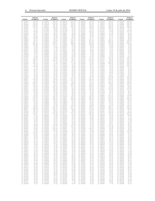 4 (Tercera Sección) DIARIO OFICIAL Lunes 18 de julio de 2016
Precio Precio Precio Precio Precio Precio
Clave Promedio Clave Promedio Clave Promedio Clave Promedio Clave Promedio Clave Promedio
01 025071 130.00 01 025072 184.93 01 025073 121.50 01 025074 132.00 01 025075 219.25 01 025076 300.00
01 025077 122.43 01 025078 129.25 01 025079 142.50 01 025080 121.50 01 026001 319.00 01 026002 284.93
01 026003 235.00 01 026004 159.50 01 026005 290.50 01 026006 167.50 01 026007 160.00 01 026008 286.75
01 026009 245.00 01 026010 167.50 01 026011 300.00 01 026012 160.00 01 026013 239.00 01 026014 319.00
01 026015 237.50 01 026016 280.00 01 026017 152.50 01 026018 306.50 01 026019 284.83 01 026020 290.00
01 027001 43.75 01 027002 49.00 01 027003 32.50 01 027004 99.00 01 027005 155.00 01 027006 31.25
01 027007 30.00 01 027008 99.00 01 027009 36.25 01 027010 38.75 01 027011 30.00 01 027012 109.90
01 027013 126.00 01 027014 15.00 01 027015 77.50 01 027016 120.00 01 027017 92.90 01 027018 101.50
01 027019 74.90 01 027020 40.00 01 028001 96.35 01 028002 92.86 01 028003 91.54 01 028004 53.35
01 028005 279.17 01 028006 99.33 01 028007 49.98 01 028008 97.12 01 028009 67.86 01 028010 49.29
01 028011 82.82 01 028012 78.93 01 028013 80.52 01 028014 92.86 01 028015 91.07 01 028016 65.88
01 028017 103.85 01 028018 92.86 01 028019 58.82 01 028020 65.77 01 028021 51.76 01 028022 49.18
01 028023 45.65 01 028024 84.11 01 028025 111.54 01 028026 111.61 01 028027 85.71 01 028028 54.00
01 028029 92.14 01 028030 53.69 01 029001 239.13 01 029002 216.22 01 029003 387.16 01 029004 109.29
01 029005 391.31 01 029006 239.13 01 029007 329.41 01 029008 403.96 01 029009 142.92 01 029010 225.22
01 029011 427.63 01 029012 263.61 01 029013 489.43 01 029014 155.00 01 029015 541.18 01 029016 296.47
01 029017 420.59 01 029018 113.57 01 029019 189.52 01 029020 106.60 01 030001 16.00 01 030002 13.88
01 030003 16.00 01 030004 14.70 01 030005 16.00 01 030006 18.00 01 030007 16.98 01 030008 14.00
01 030009 17.00 01 030010 14.44 01 030011 17.00 01 030012 16.20 01 030013 16.93 01 030014 13.20
01 030015 16.50 01 030016 17.00 01 030017 26.02 01 030018 16.10 01 030019 14.52 01 030020 14.95
01 030021 15.00 01 030022 15.54 01 030023 16.50 01 030024 16.50 01 030025 13.50 01 030026 16.00
01 030027 18.00 01 030028 14.00 01 030029 15.50 01 030030 14.00 01 030031 19.65 01 030032 14.00
01 030033 14.40 01 030034 14.75 01 030035 17.00 01 030036 17.00 01 030037 13.04 01 030038 15.70
01 030039 17.21 01 030040 14.00 01 030041 16.50 01 030042 14.50 01 030043 15.00 01 030044 17.00
01 030045 14.00 01 030046 16.25 01 030047 16.50 01 030048 16.00 01 030049 15.00 01 030050 16.50
01 031001 81.09 01 031002 98.80 01 031003 120.19 01 031004 117.26 01 031005 120.70 01 031006 116.25
01 031007 128.41 01 031008 112.50 01 031009 91.67 01 031010 113.54 01 031011 86.00 01 031012 103.92
01 031013 109.72 01 031014 143.75 01 031015 84.37 01 031016 101.60 01 031017 83.33 01 031018 121.25
01 031019 148.75 01 031020 77.54 01 032001 217.50 01 032002 39.00 01 032003 291.69 01 032004 299.75
01 032005 612.50 01 032006 31.64 01 032007 31.69 01 032008 31.61 01 032009 292.50 01 032010 215.00
01 032011 42.40 01 032012 43.17 01 032013 33.19 01 032014 46.51 01 032015 33.26 01 032016 360.41
01 032017 397.84 01 032018 45.34 01 032019 30.56 01 032020 30.32 01 032021 30.56 01 032022 275.00
01 032023 37.78 01 032024 32.14 01 032025 39.04 01 032026 45.34 01 032027 41.56 01 032028 33.33
01 032029 45.34 01 032030 39.04 01 033001 31.25 01 033002 33.33 01 033003 25.83 01 033004 23.08
01 033005 62.07 01 033006 26.40 01 033007 24.40 01 033008 27.08 01 033009 31.00 01 033010 32.29
01 033011 22.50 01 033012 32.76 01 033013 25.90 01 033014 30.00 01 033015 36.80 01 033016 31.82
01 033017 33.33 01 033018 29.60 01 033019 26.60 01 033020 21.60 01 033021 34.50 01 033022 25.83
01 033023 36.00 01 033024 24.18 01 033025 29.17 01 033026 33.33 01 033027 29.17 01 033028 34.48
01 033029 51.86 01 033030 22.92 01 034001 92.50 01 034002 95.94 01 034003 116.00 01 034004 103.80
01 034005 80.00 01 034006 100.00 01 034007 112.50 01 034008 127.75 01 034009 106.00 01 034010 109.38
01 034011 100.00 01 034012 89.90 01 034013 107.75 01 034014 100.00 01 034015 101.97 01 034016 118.75
01 034017 90.00 01 034018 114.00 01 034019 115.50 01 034020 104.76 01 035001 137.78 01 035002 119.20
01 035003 130.00 01 035004 136.00 01 035005 90.00 01 035006 97.14 01 035007 129.00 01 035008 164.57
01 035009 433.41 01 035010 91.14 01 035011 140.00 01 035012 150.00 01 035013 158.67 01 035014 100.00
01 035015 116.50 01 035016 90.00 01 035017 124.75 01 035018 292.04 01 035019 75.80 01 035020 116.00
01 036001 100.00 01 036002 126.00 01 036003 137.50 01 036004 169.47 01 036005 80.00 01 036006 84.00
01 036007 90.00 01 036008 130.38 01 036009 80.00 01 036010 122.50 01 036011 100.00 01 036012 119.80
01 036013 130.56 01 036014 88.00 01 036015 90.00 01 036016 120.00 01 036017 119.80 01 036018 115.31
01 036019 141.60 01 036020 159.00 01 037001 46.03 01 037002 41.03 01 037003 43.31 01 037004 43.47
01 037005 40.00 01 037006 50.00 01 037007 49.38 01 037008 43.80 01 037009 49.79 01 037010 50.00
01 037011 44.00 01 037012 45.78 01 037013 48.06 01 037014 50.00 01 037015 40.72 01 037016 46.67
01 037017 50.00 01 037018 50.00 01 037019 43.63 01 037020 41.87 01 038001 141.25 01 038002 136.88
01 038003 135.00 01 038004 180.30 01 038005 100.00 01 038006 109.00 01 038007 137.50 01 038008 131.10
01 038009 140.00 01 038010 166.00 01 038011 138.06 01 038012 160.00 01 038013 132.22 01 038014 100.00
01 038015 137.50 01 038016 142.75 01 038017 116.00 01 038018 136.56 01 038019 141.25 01 038020 152.50
01 039001 140.00 01 039002 28.00 01 039003 30.00 01 039004 33.73 01 039005 100.00 01 039006 80.00
01 039007 35.20 01 039008 34.10 01 039009 30.13 01 039010 80.00 01 039011 36.20 01 039012 139.71
01 039013 26.40 01 039014 55.00 01 039015 36.35 01 039016 23.00 01 039017 62.54 01 039018 31.00
01 039019 26.43 01 039020 32.60 01 040001 164.44 01 040002 158.89 01 040003 65.28 01 040004 128.22
01 040005 144.44 01 040006 122.22 01 040007 111.11 01 040008 128.22 01 040009 105.11 01 040010 142.22
01 040011 128.22 01 040012 105.50 01 040013 147.00 01 040014 133.33 01 040015 128.33 01 040016 128.44
01 040017 138.89 01 040018 152.22 01 040019 98.42 01 040020 116.89 01 041001 90.00 01 041002 63.57
01 041003 132.14 01 041004 96.79 01 041005 35.00 01 041006 63.57 01 041007 102.14 01 041008 97.13
01 041009 116.32 01 041010 114.58 01 041011 151.25 01 041012 133.93 01 041013 104.50 01 041014 138.89
01 041015 109.37 01 041016 115.56 01 041017 55.56 01 041018 100.00 01 041019 29.72 01 041020 103.49
01 042001 17.63 01 042002 19.99 01 042003 24.25 01 042004 33.90 01 042005 21.60 01 042006 28.00
01 042007 17.89 01 042008 33.90 01 042009 19.00 01 042010 48.30 01 042011 30.00 01 042012 17.78
01 042013 21.35 01 042014 18.75 01 042015 22.25 01 042016 40.90 01 042017 22.00 01 042018 19.50
01 042019 32.90 01 042020 25.23 01 042021 27.25 01 042022 20.90 01 042023 20.25 01 042024 25.98
01 042025 36.90 01 042026 18.18 01 042027 43.35 01 042028 21.50 01 042029 19.90 01 042030 17.38
01 043001 31.71 01 043002 19.70 01 043003 26.30 01 043004 32.90 01 043005 29.17 01 043006 26.53
01 043007 24.88 01 043008 26.46 01 043009 22.00 01 043010 24.21 01 043011 28.21 01 043012 38.35
01 043013 29.90 01 043014 122.80 01 043015 133.33 01 043016 21.00 01 043017 112.44 01 043018 20.00
01 043019 22.00 01 043020 112.11 01 043021 81.39 01 043022 23.00 01 043023 26.38 01 043024 25.90
01 043025 26.82 01 043026 140.00 01 043027 21.55 01 043028 104.15 01 043029 36.00 01 043030 20.00
01 043031 32.90 01 043032 102.25 01 043033 31.00 01 043034 23.00 01 043035 25.00 01 043036 33.89
01 043037 33.50 01 043038 27.50 01 043039 21.33 01 043040 24.84 01 043041 27.00 01 043042 237.68
01 043043 105.26 01 043044 77.78 01 043045 38.79 01 043046 63.34 01 043047 25.51 01 043048 40.20
01 043049 76.67 01 043050 43.90 01 044001 35.65 01 044002 32.15 01 044003 38.00 01 044004 37.30
01 044005 40.00 01 044006 35.00 01 044007 35.90 01 044008 44.93 01 044009 35.00 01 044010 35.00
01 044011 30.00 01 044012 28.25 01 044013 47.00 01 044014 36.00 01 044015 37.15 01 044016 36.90
01 044017 41.00 01 044018 42.10 01 044019 27.00 01 044020 45.43 01 044021 45.00 01 044022 34.00
01 044023 31.15 01 044024 43.75 01 044025 39.50 01 044026 40.00 01 044027 38.75 01 044028 36.00
01 044029 35.15 01 044030 27.00 01 044031 45.25 01 044032 44.13 01 044033 30.50 01 044034 35.00
01 044035 53.50 01 044036 49.15 01 044037 40.00 01 044038 50.00 01 044039 27.50 01 044040 55.00
01 045001 14.00 01 045002 12.90 01 045003 16.05 01 045004 12.15 01 045005 18.00 01 045006 14.25
01 045007 15.40 01 045008 15.68 01 045009 12.00 01 045010 15.75 01 045011 12.75 01 045012 13.50
01 045013 13.00 01 045014 15.00 01 045015 19.50 01 045016 16.00 01 045017 11.50 01 045018 17.75
01 045019 14.75 01 045020 11.50 01 045021 19.53 01 045022 14.75 01 045023 12.90 01 045024 20.03
01 045025 21.25 01 045026 18.40 01 045027 14.50 01 045028 10.50 01 045029 20.00 01 045030 17.30
01 045031 15.50 01 045032 13.80 01 045033 14.50 01 045034 11.00 01 045035 14.90 01 045036 12.00
01 045037 12.50 01 045038 12.50 01 045039 10.75 01 045040 13.25 01 046001 50.00 01 046002 45.68
01 046003 60.00 01 046004 56.55 01 046005 55.50 01 046006 60.00 01 046007 60.50 01 046008 57.48
01 046009 55.00 01 046010 70.00 01 046011 68.75 01 046012 41.50 01 046013 56.60 01 046014 65.00
01 046015 60.73 01 046016 52.50 01 046017 63.50 01 046018 60.00 01 046019 52.50 01 046020 66.25
01 046021 64.50 01 046022 39.00 01 046023 49.90 01 046024 54.75 01 046025 60.50 01 046026 54.75
01 046027 63.65 01 046028 55.00 01 046029 50.00 01 046030 56.30 01 046031 64.50 01 046032 54.10
01 046033 61.25 01 046034 51.25 01 046035 53.00 01 046036 57.50 01 046037 61.50 01 046038 54.50
01 046039 56.98 01 046040 59.50 01 047001 15.00 01 047002 16.90 01 047003 22.48 01 047004 17.68
01 047005 26.25 01 047006 27.00 01 047007 15.90 01 047008 19.70 01 047009 10.00 01 047010 25.00
01 047011 37.50 01 047012 19.00 01 047013 24.00 01 047014 21.25 01 047015 18.00 01 047016 16.25
01 047017 25.00 01 047018 21.10 01 047019 17.65 01 047020 12.00 01 047021 55.18 01 047022 40.00
01 047023 39.90 01 047024 37.55 01 047025 60.00 01 047026 45.90 01 047027 10.00 01 047028 45.18
01 047029 42.50 01 047030 12.00 01 047031 55.80 01 047032 12.40 01 047033 12.00 01 047034 27.50
01 047035 30.00 01 047036 30.00 01 047037 11.90 01 047038 53.70 01 047039 26.25 01 047040 38.75
01 047041 65.00 01 047042 40.00 01 047043 40.35 01 047044 33.00 01 047045 11.65 01 047046 10.00
01 047047 12.00 01 047048 28.00 01 047049 10.00 01 047050 5.50 01 047051 15.00 01 047052 13.40
01 047053 16.50 01 047054 17.13 01 047055 18.00 01 047056 19.00 01 047057 21.40 01 047058 19.08
01 047059 13.00 01 047060 12.00 01 047061 16.00 01 047062 14.00 01 047063 17.45 01 047064 17.25
01 047065 20.00 01 047066 18.50 01 047067 18.00 01 047068 17.48 01 047069 21.40 01 047070 13.00
01 047071 13.70 01 047072 66.80 01 047073 10.40 01 047074 14.90 01 047075 54.45 01 047076 29.50
01 047077 68.05 01 047078 40.00 01 047079 7.50 01 047080 42.00 01 047081 29.00 01 047082 22.10
01 047083 17.65 01 047084 17.00 01 047085 18.05 01 047086 15.00 01 047087 7.18 01 047088 19.15
 