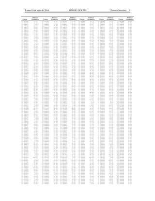 Lunes 18 de julio de 2016 DIARIO OFICIAL (Tercera Sección) 5
Precio Precio Precio Precio Precio Precio
Clave Promedio Clave Promedio Clave Promedio Clave Promedio Clave Promedio Clave Promedio
01 047089 11.25 01 047090 32.50 01 047091 19.83 01 047092 18.75 01 047093 23.25 01 047094 13.40
01 047095 14.15 01 047096 24.50 01 047097 16.25 01 047098 25.00 01 047099 12.58 01 047100 20.00
01 048001 13.50 01 048002 17.90 01 048003 18.00 01 048004 16.90 01 048005 15.75 01 048006 15.25
01 048007 19.30 01 048008 18.88 01 048009 14.75 01 048010 15.75 01 048011 16.00 01 048012 21.00
01 048013 20.03 01 048014 16.00 01 048015 16.00 01 048016 14.50 01 048017 15.25 01 048018 14.00
01 048019 19.90 01 048020 10.50 01 048021 18.78 01 048022 16.30 01 048023 15.80 01 048024 14.03
01 048025 22.15 01 048026 16.00 01 048027 11.55 01 048028 17.50 01 048029 12.00 01 048030 19.00
01 048031 17.50 01 048032 15.00 01 048033 15.50 01 048034 16.00 01 048035 14.75 01 048036 18.65
01 048037 13.00 01 048038 18.90 01 048039 13.98 01 048040 17.50 01 049001 15.00 01 049002 13.65
01 049003 17.95 01 049004 15.40 01 049005 14.00 01 049006 14.25 01 049007 24.90 01 049008 18.33
01 049009 13.25 01 049010 12.50 01 049011 12.75 01 049012 12.00 01 049013 16.50 01 049014 15.00
01 049015 15.00 01 049016 11.50 01 049017 14.00 01 049018 11.00 01 049019 17.90 01 049020 12.75
01 049021 15.25 01 049022 15.58 01 049023 11.00 01 049024 16.35 01 049025 18.90 01 049026 13.25
01 049027 13.25 01 049028 17.30 01 049029 12.00 01 049030 14.75 01 049031 19.70 01 049032 11.50
01 049033 15.85 01 049034 12.00 01 049035 28.40 01 049036 17.80 01 049037 9.45 01 049038 13.75
01 049039 6.73 01 049040 17.58 01 050001 12.00 01 050002 15.40 01 050003 20.00 01 050004 15.25
01 050005 21.50 01 050006 16.00 01 050007 14.15 01 050008 14.40 01 050009 10.00 01 050010 22.25
01 050011 16.00 01 050012 15.50 01 050013 19.33 01 050014 17.00 01 050015 23.50 01 050016 16.50
01 050017 15.25 01 050018 16.00 01 050019 16.25 01 050020 19.00 01 050021 21.25 01 050022 17.25
01 050023 15.30 01 050024 13.50 01 050025 16.23 01 050026 14.70 01 050027 9.80 01 050028 14.30
01 050029 10.50 01 050030 12.50 01 050031 10.00 01 050032 17.00 01 050033 17.00 01 050034 12.90
01 050035 14.15 01 050036 23.00 01 050037 15.50 01 050038 19.50 01 050039 11.48 01 050040 13.35
01 051001 18.75 01 051002 11.40 01 051003 24.25 01 051004 15.00 01 051005 23.75 01 051006 21.25
01 051007 10.15 01 051008 16.68 01 051009 15.75 01 051010 33.75 01 051011 40.00 01 051012 16.25
01 051013 18.30 01 051014 17.75 01 051015 23.50 01 051016 17.25 01 051017 25.75 01 051018 16.00
01 051019 14.40 01 051020 16.25 01 051021 15.55 01 051022 23.25 01 051023 13.45 01 051024 20.00
01 051025 17.70 01 051026 15.40 01 051027 9.03 01 051028 15.65 01 051029 15.00 01 051030 23.75
01 051031 27.50 01 051032 11.80 01 051033 21.50 01 051034 14.03 01 051035 11.16 01 051036 17.00
01 051037 17.75 01 051038 20.00 01 051039 11.80 01 051040 16.93 01 052001 38.75 01 052002 79.25
01 052003 52.50 01 052004 59.93 01 052005 67.50 01 052006 57.50 01 052007 69.00 01 052008 60.58
01 052009 38.75 01 052010 57.50 01 052011 75.00 01 052012 60.50 01 052013 52.23 01 052014 60.00
01 052015 87.50 01 052016 64.00 01 052017 70.00 01 052018 46.45 01 052019 51.25 01 052020 60.00
01 052021 66.25 01 052022 74.50 01 052023 44.68 01 052024 60.00 01 052025 91.00 01 052026 65.00
01 052027 54.40 01 052028 75.00 01 052029 40.00 01 052030 70.00 01 052031 71.60 01 052032 58.00
01 052033 56.50 01 052034 63.50 01 052035 66.50 01 052036 67.50 01 052037 80.00 01 052038 49.95
01 052039 43.53 01 052040 68.35 01 053001 45.00 01 053002 34.90 01 053003 43.75 01 053004 57.45
01 053005 40.00 01 053006 52.00 01 053007 47.75 01 053008 68.85 01 053009 43.75 01 053010 40.00
01 053011 50.00 01 053012 30.50 01 053013 44.55 01 053014 50.00 01 053015 41.25 01 053016 50.00
01 053017 50.00 01 053018 43.50 01 053019 43.75 01 053020 48.50 01 053021 49.00 01 053022 58.45
01 053023 37.40 01 053024 47.50 01 053025 46.90 01 053026 47.90 01 053027 48.65 01 053028 40.00
01 053029 36.25 01 053030 55.00 01 053031 64.58 01 053032 38.00 01 053033 39.50 01 053034 48.15
01 053035 47.75 01 053036 53.75 01 053037 50.00 01 053038 48.65 01 053039 54.05 01 053040 65.13
01 054001 24.40 01 054002 19.80 01 054003 20.00 01 054004 19.50 01 054005 20.00 01 054006 25.00
01 054007 38.40 01 054008 20.63 01 054009 16.00 01 054010 25.00 01 054011 24.00 01 054012 13.50
01 054013 17.50 01 054014 24.25 01 054015 20.00 01 054016 21.50 01 054017 22.00 01 054018 17.00
01 054019 39.15 01 054020 16.00 01 055001 59.00 01 055002 53.00 01 055003 60.00 01 055004 39.63
01 055005 62.50 01 055006 50.00 01 055007 44.70 01 055008 55.25 01 055009 42.50 01 055010 30.00
01 055011 62.50 01 055012 41.00 01 055013 57.85 01 055014 57.50 01 055015 63.25 01 055016 50.00
01 055017 40.00 01 055018 37.00 01 055019 38.50 01 055020 60.00 01 055021 57.50 01 055022 36.25
01 055023 36.50 01 055024 65.00 01 055025 53.95 01 055026 49.98 01 055027 58.50 01 055028 60.00
01 055029 38.75 01 055030 57.48 01 055031 57.48 01 055032 61.45 01 055033 39.45 01 055034 30.65
01 055035 50.00 01 055036 40.00 01 055037 55.00 01 055038 53.95 01 055039 49.48 01 055040 50.00
01 056001 10.00 01 056002 8.65 01 056003 10.00 01 056004 8.53 01 056005 15.00 01 056006 10.50
01 056007 12.00 01 056008 8.95 01 056009 11.00 01 056010 7.25 01 056011 10.50 01 056012 12.50
01 056013 9.90 01 056014 15.00 01 056015 11.50 01 056016 12.00 01 056017 11.90 01 056018 10.00
01 056019 13.40 01 056020 12.00 01 056021 11.05 01 056022 9.75 01 056023 8.13 01 056024 12.75
01 056025 10.68 01 056026 9.40 01 056027 6.30 01 056028 8.15 01 056029 8.25 01 056030 10.00
01 056031 12.00 01 056032 9.50 01 056033 9.00 01 056034 7.53 01 056035 11.40 01 056036 10.50
01 056037 12.00 01 056038 10.00 01 056039 3.80 01 056040 9.50 01 057001 20.15 01 057002 15.90
01 057003 45.00 01 057004 22.08 01 057005 36.25 01 057006 41.50 01 057007 21.40 01 057008 23.08
01 057009 31.25 01 057010 36.25 01 057011 42.50 01 057012 29.50 01 057013 23.03 01 057014 23.75
01 057015 36.25 01 057016 39.75 01 057017 28.50 01 057018 35.00 01 057019 21.40 01 057020 13.00
01 058001 12.00 01 058002 12.90 01 058003 18.50 01 058004 17.90 01 058005 29.75 01 058006 17.90
01 058007 14.00 01 058008 19.25 01 058009 16.48 01 058010 13.75 01 058011 16.33 01 058012 11.50
01 058013 18.10 01 058014 16.38 01 058015 16.80 01 058016 10.00 01 058017 13.00 01 058018 19.23
01 058019 11.50 01 058020 15.50 01 058021 25.50 01 058022 14.50 01 058023 14.35 01 058024 16.75
01 058025 14.00 01 058026 15.00 01 058027 16.90 01 058028 9.50 01 058029 10.00 01 058030 15.00
01 058031 9.50 01 058032 9.40 01 058033 14.00 01 058034 10.65 01 058035 18.50 01 058036 15.85
01 058037 14.00 01 058038 15.20 01 058039 11.75 01 058040 14.45 01 058041 14.00 01 058042 11.90
01 058043 13.50 01 058044 14.88 01 058045 12.65 01 058046 15.50 01 058047 12.50 01 058048 16.20
01 058049 10.75 01 058050 24.00 01 058051 18.00 01 058052 14.00 01 058053 15.50 01 058054 14.00
01 058055 18.10 01 058056 13.25 01 058057 11.05 01 058058 17.00 01 058059 11.33 01 058060 12.50
01 058061 19.75 01 058062 11.50 01 058063 12.50 01 058064 14.75 01 058065 12.50 01 058066 13.75
01 058067 12.50 01 058068 17.15 01 058069 10.25 01 058070 13.00 01 059001 10.50 01 059002 14.40
01 059003 16.00 01 059004 20.00 01 059005 20.00 01 059006 12.00 01 059007 21.65 01 059008 20.95
01 059009 8.50 01 059010 24.00 01 059011 11.00 01 059012 11.00 01 059013 20.40 01 059014 15.50
01 059015 14.00 01 059016 12.50 01 059017 12.00 01 059018 13.00 01 059019 21.15 01 059020 14.50
01 059021 16.00 01 059022 16.00 01 059023 24.20 01 059024 12.00 01 059025 14.50 01 059026 19.40
01 059027 12.88 01 059028 17.00 01 059029 10.00 01 059030 18.00 01 059031 19.53 01 059032 16.58
01 059033 14.75 01 059034 12.75 01 059035 14.00 01 059036 14.00 01 059037 12.00 01 059038 18.78
01 059039 14.55 01 059040 14.00 01 059041 16.00 01 059042 12.00 01 059043 17.10 01 059044 13.45
01 059045 18.90 01 059046 14.50 01 059047 12.00 01 059048 19.80 01 059049 30.00 01 059050 21.95
01 060001 8.00 01 060002 12.40 01 060003 12.50 01 060004 17.95 01 060005 15.50 01 060006 10.00
01 060007 12.15 01 060008 20.83 01 060009 8.75 01 060010 16.50 01 060011 13.00 01 060012 10.00
01 060013 20.03 01 060014 11.50 01 060015 12.00 01 060016 12.00 01 060017 11.50 01 060018 12.00
01 060019 10.25 01 060020 13.00 01 060021 12.00 01 060022 11.50 01 060023 15.10 01 060024 14.65
01 060025 16.75 01 060026 11.25 01 060027 13.05 01 060028 16.00 01 060029 9.50 01 060030 12.00
01 060031 19.25 01 060032 17.98 01 060033 22.90 01 060034 10.00 01 060035 12.00 01 060036 12.00
01 060037 12.00 01 060038 24.65 01 060039 17.05 01 060040 20.45 01 060041 14.00 01 060042 14.00
01 060043 12.00 01 060044 10.50 01 060045 12.15 01 060046 16.05 01 060047 11.00 01 060048 16.20
01 060049 13.00 01 060050 10.00 01 061001 19.90 01 061002 12.90 01 061003 5.93 01 061004 85.30
01 061005 8.00 01 061006 5.60 01 061007 5.00 01 061008 87.60 01 061009 77.50 01 061010 4.75
01 061011 7.75 01 061012 32.82 01 061013 72.50 01 061014 10.75 01 061015 125.00 01 061016 32.82
01 061017 6.50 01 061018 14.20 01 061019 10.00 01 061020 77.50 01 061021 15.25 01 061022 4.00
01 061023 104.75 01 061024 80.00 01 061025 6.43 01 061026 120.00 01 061027 5.00 01 061028 6.00
01 061029 4.75 01 061030 5.35 01 061031 17.50 01 061032 80.00 01 061033 14.25 01 061034 11.50
01 061035 20.00 01 061036 15.00 01 061037 10.00 01 061038 11.53 01 061039 104.50 01 061040 85.00
01 062001 26.65 01 062002 21.15 01 062003 52.50 01 062004 17.00 01 062005 40.75 01 062006 60.00
01 062007 17.90 01 062008 18.45 01 062009 45.00 01 062010 13.50 01 062011 70.00 01 062012 35.00
01 062013 20.75 01 062014 60.50 01 062015 19.00 01 062016 55.00 01 062017 24.00 01 062018 25.00
01 062019 22.90 01 062020 27.50 01 062021 69.50 01 062022 15.90 01 062023 41.65 01 062024 28.75
01 062025 102.00 01 062026 44.90 01 062027 15.98 01 062028 40.00 01 062029 40.00 01 062030 46.68
01 062031 18.65 01 062032 32.00 01 062033 82.50 01 062034 99.00 01 062035 99.00 01 062036 21.50
01 062037 18.00 01 062038 43.15 01 062039 17.33 01 062040 35.00 01 063001 8.25 01 063002 23.15
01 063003 16.50 01 063004 19.78 01 063005 16.75 01 063006 10.00 01 063007 24.90 01 063008 16.90
01 063009 8.75 01 063010 17.50 01 063011 12.50 01 063012 14.00 01 063013 22.30 01 063014 11.50
01 063015 19.00 01 063016 10.50 01 063017 11.50 01 063018 11.00 01 063019 9.50 01 063020 12.50
01 063021 13.50 01 063022 13.50 01 063023 23.18 01 063024 23.90 01 063025 24.88 01 063026 13.50
01 063027 15.53 01 063028 16.50 01 063029 8.00 01 063030 13.00 01 063031 14.83 01 063032 30.25
01 063033 13.00 01 063034 10.50 01 063035 18.00 01 063036 12.50 01 063037 10.50 01 063038 25.15
01 063039 11.73 01 063040 20.83 01 063041 12.50 01 063042 13.50 01 063043 16.00 01 063044 11.00
01 063045 24.90 01 063046 23.90 01 063047 12.50 01 063048 20.00 01 063049 14.00 01 063050 10.50
01 064001 10.00 01 064002 5.55 01 064003 10.00 01 064004 9.28 01 064005 12.00 01 064006 12.00
 