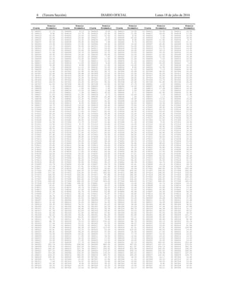 6 (Tercera Sección) DIARIO OFICIAL Lunes 18 de julio de 2016
Precio Precio Precio Precio Precio Precio
Clave Promedio Clave Promedio Clave Promedio Clave Promedio Clave Promedio Clave Promedio
01 064007 11.15 01 064008 9.13 01 064009 6.00 01 064010 13.00 01 064011 16.50 01 064012 15.00
01 064013 9.80 01 064014 13.75 01 064015 15.00 01 064016 11.00 01 064017 19.00 01 064018 17.00
01 064019 20.00 01 064020 10.00 01 064021 12.00 01 064022 9.30 01 064023 7.40 01 064024 10.00
01 064025 10.00 01 064026 29.90 01 064027 6.20 01 064028 20.00 01 064029 7.00 01 064030 18.00
01 064031 10.30 01 064032 12.00 01 064033 10.00 01 064034 8.90 01 064035 11.90 01 064036 9.75
01 064037 20.00 01 064038 29.90 01 064039 7.98 01 064040 9.75 01 065001 11.00 01 065002 21.15
01 065003 14.50 01 065004 13.95 01 065005 16.50 01 065006 14.00 01 065007 24.90 01 065008 16.95
01 065009 13.75 01 065010 18.00 01 065011 13.50 01 065012 12.00 01 065013 18.20 01 065014 16.00
01 065015 20.00 01 065016 12.75 01 065017 14.50 01 065018 15.00 01 065019 13.75 01 065020 14.50
01 065021 17.00 01 065022 16.95 01 065023 15.65 01 065024 14.00 01 065025 18.15 01 065026 13.50
01 065027 11.58 01 065028 16.70 01 065029 12.75 01 065030 15.00 01 065031 19.35 01 065032 13.00
01 065033 18.50 01 065034 14.40 01 065035 24.90 01 065036 14.50 01 065037 12.00 01 065038 16.00
01 065039 12.73 01 065040 14.00 01 066001 7.25 01 066002 11.65 01 066003 11.50 01 066004 10.28
01 066005 14.00 01 066006 10.00 01 066007 11.90 01 066008 11.65 01 066009 7.25 01 066010 14.00
01 066011 11.50 01 066012 7.00 01 066013 12.20 01 066014 11.00 01 066015 10.00 01 066016 10.50
01 066017 12.00 01 066018 11.00 01 066019 9.00 01 066020 11.50 01 066021 14.00 01 066022 7.00
01 066023 10.08 01 066024 8.68 01 066025 11.50 01 066026 14.00 01 066027 8.53 01 066028 10.50
01 066029 7.50 01 066030 11.10 01 066031 12.20 01 066032 8.60 01 066033 12.50 01 066034 10.00
01 066035 11.90 01 066036 12.00 01 066037 10.00 01 066038 11.05 01 066039 7.15 01 066040 10.00
01 067001 14.50 01 067002 22.90 01 067003 26.75 01 067004 25.88 01 067005 38.50 01 067006 25.00
01 067007 22.90 01 067008 26.48 01 067009 15.25 01 067010 25.00 01 067011 32.00 01 067012 24.25
01 067013 27.40 01 067014 24.00 01 067015 23.00 01 067016 20.00 01 067017 30.00 01 067018 22.00
01 067019 23.00 01 067020 30.00 01 067021 32.00 01 067022 28.60 01 067023 25.65 01 067024 20.00
01 067025 29.65 01 067026 28.50 01 067027 22.15 01 067028 29.40 01 067029 13.75 01 067030 22.50
01 067031 24.03 01 067032 23.00 01 067033 30.00 01 067034 22.90 01 067035 22.90 01 067036 26.00
01 067037 22.00 01 067038 40.00 01 067039 23.45 01 067040 27.70 01 068001 1.00 01 068002 17.40
01 068003 1.50 01 068004 14.00 01 068005 0.85 01 068006 15.00 01 068007 22.90 01 068008 16.15
01 068009 1.00 01 068010 1.06 01 068011 1.00 01 068012 1.88 01 068013 17.58 01 068014 10.00
01 068015 1.00 01 068016 12.00 01 068017 0.96 01 068018 1.00 01 068019 1.50 01 068020 15.00
01 068021 15.05 01 068022 1.06 01 068023 18.00 01 068024 0.71 01 068025 22.90 01 068026 21.90
01 068027 11.63 01 068028 21.90 01 068029 0.75 01 068030 15.00 01 068031 1.20 01 068032 12.80
01 068033 18.98 01 068034 21.90 01 068035 22.90 01 068036 1.00 01 068037 1.13 01 068038 1.19
01 068039 11.80 01 068040 15.30 01 069001 17.40 01 069002 14.90 01 069003 13.50 01 069004 14.90
01 069005 14.50 01 069006 12.50 01 069007 26.65 01 069008 15.58 01 069009 13.25 01 069010 20.50
01 069011 14.50 01 069012 8.50 01 069013 14.98 01 069014 16.50 01 069015 19.50 01 069016 13.00
01 069017 14.75 01 069018 14.00 01 069019 26.40 01 069020 15.00 01 070001 33.65 01 070002 27.15
01 070003 18.75 01 070004 26.88 01 070005 25.50 01 070006 20.50 01 070007 39.90 01 070008 28.10
01 070009 16.00 01 070010 25.50 01 070011 17.50 01 070012 18.00 01 070013 29.70 01 070014 19.00
01 070015 20.00 01 070016 17.00 01 070017 20.50 01 070018 18.50 01 070019 19.00 01 070020 27.75
01 070021 28.50 01 070022 20.95 01 070023 26.90 01 070024 14.50 01 070025 35.90 01 070026 22.25
01 070027 21.53 01 070028 36.15 01 070029 17.00 01 070030 19.25 01 070031 28.25 01 070032 24.50
01 070033 29.00 01 070034 27.90 01 070035 39.90 01 070036 25.25 01 070037 22.50 01 070038 26.25
01 070039 21.70 01 070040 28.93 01 071001 11.60 01 071002 12.90 01 071003 12.00 01 071004 10.13
01 071005 15.50 01 071006 11.75 01 071007 11.40 01 071008 11.30 01 071009 9.50 01 071010 18.50
01 071011 13.50 01 071012 8.75 01 071013 12.85 01 071014 10.00 01 071015 14.00 01 071016 12.00
01 071017 12.25 01 071018 11.00 01 071019 11.90 01 071020 14.00 01 072001 34.90 01 072002 26.40
01 072003 28.50 01 072004 18.33 01 072005 30.00 01 072006 22.50 01 072007 23.00 01 072008 18.75
01 072009 15.25 01 072010 22.00 01 072011 30.00 01 072012 13.25 01 072013 27.05 01 072014 18.00
01 072015 20.00 01 072016 17.00 01 072017 24.00 01 072018 24.00 01 072019 29.90 01 072020 27.00
01 073001 47.40 01 073002 38.90 01 073003 32.00 01 073004 28.60 01 073005 31.00 01 073006 28.00
01 073007 29.00 01 073008 28.85 01 073009 16.50 01 073010 26.00 01 073011 36.00 01 073012 12.50
01 073013 32.43 01 073014 27.00 01 073015 24.25 01 073016 23.00 01 073017 27.00 01 073018 25.00
01 073019 45.90 01 073020 29.00 01 074001 28.28 01 074002 29.25 01 074003 33.50 01 074004 53.80
01 074005 32.00 01 074006 23.90 01 074007 30.50 01 074008 30.80 01 074009 28.00 01 074010 27.50
01 074011 25.00 01 074012 24.44 01 074013 29.00 01 074014 20.00 01 074015 19.90 01 074016 24.00
01 074017 26.00 01 074018 34.00 01 074019 23.00 01 074020 18.33 01 074021 30.80 01 074022 16.28
01 074023 30.08 01 074024 24.00 01 074025 45.56 01 074026 41.00 01 074027 15.50 01 074028 28.00
01 074029 23.39 01 074030 17.00 01 074031 39.00 01 074032 40.00 01 074033 27.50 01 074034 16.11
01 074035 26.00 01 074036 28.00 01 074037 24.00 01 074038 27.01 01 074039 23.26 01 074040 35.75
01 075001 35.00 01 075002 43.00 01 075003 29.00 01 075004 44.20 01 075005 53.00 01 075006 28.00
01 075007 56.00 01 075008 44.20 01 075009 33.75 01 075010 39.00 01 075011 40.00 01 075012 40.00
01 075013 24.00 01 075014 36.00 01 075015 30.00 01 075016 40.00 01 075017 35.50 01 075018 52.10
01 075019 38.65 01 075020 35.00 01 076001 30.23 01 076002 28.39 01 076003 18.75 01 076004 18.53
01 076005 23.79 01 076006 23.28 01 076007 26.74 01 076008 22.41 01 076009 24.14 01 076010 18.79
01 076011 27.59 01 076012 27.91 01 076013 21.38 01 076014 28.64 01 076015 23.28 01 076016 24.09
01 076017 23.28 01 076018 27.92 01 076019 24.42 01 076020 20.54 01 077001 240.00 01 077002 205.38
01 077003 252.25 01 077004 249.50 01 077005 180.00 01 077006 200.00 01 077007 199.00 01 077008 260.00
01 077009 117.50 01 077010 135.00 01 077011 200.00 01 077012 180.00 01 077013 140.00 01 077014 120.00
01 077015 160.00 01 077016 200.00 01 077017 87.88 01 077018 180.00 01 077019 190.00 01 077020 160.00
01 077021 185.00 01 077022 200.00 01 077023 140.00 01 077024 150.00 01 077025 140.00 01 077026 165.00
01 077027 264.50 01 077028 200.00 01 077029 100.00 01 077030 100.00 01 077031 249.50 01 077032 413.33
01 077033 100.00 01 077034 190.00 01 077035 229.00 01 077036 134.00 01 077037 180.00 01 077038 165.00
01 077039 170.00 01 077040 190.00 01 078001 15.50 01 078002 10.00 01 078003 15.75 01 078004 19.20
01 078005 20.61 01 078006 16.95 01 078007 26.57 01 078008 15.48 01 078009 31.20 01 078010 16.00
01 078011 16.23 01 078012 35.70 01 078013 26.57 01 078014 10.00 01 078015 10.00 01 078016 13.90
01 078017 10.00 01 078018 10.00 01 078019 24.00 01 078020 10.00 01 079001 32.90 01 079002 27.44
01 079003 31.36 01 079004 42.74 01 079005 53.95 01 079006 45.46 01 079007 24.34 01 079008 64.54
01 079009 27.27 01 079010 28.16 01 079011 70.87 01 079012 34.80 01 079013 29.34 01 079014 24.32
01 079015 36.74 01 079016 44.29 01 079017 32.37 01 079018 24.30 01 079019 76.19 01 079020 35.82
01 080001 24.44 01 080002 20.93 01 080003 28.89 01 080004 53.00 01 080005 26.28 01 080006 37.50
01 080007 30.22 01 080008 26.28 01 080009 27.91 01 080010 22.50 01 080011 31.95 01 080012 53.68
01 080013 31.04 01 080014 35.00 01 080015 32.05 01 080016 33.45 01 080017 34.09 01 080018 64.47
01 080019 29.30 01 080020 74.21 01 081001 41.22 01 081002 36.46 01 081003 40.94 01 081004 34.02
01 081005 35.22 01 081006 44.54 01 081007 40.39 01 081008 53.26 01 081009 37.38 01 081010 47.88
01 081011 51.01 01 081012 54.90 01 081013 36.34 01 081014 84.75 01 081015 46.34 01 081016 33.13
01 081017 41.34 01 081018 63.83 01 081019 56.00 01 081020 53.53 01 081021 66.00 01 081022 40.61
01 081023 42.90 01 081024 51.85 01 081025 47.40 01 081026 50.00 01 081027 50.00 01 081028 44.25
01 081029 42.63 01 081030 49.82 01 082001 80.09 01 082002 83.85 01 082003 84.96 01 082004 101.77
01 082005 127.78 01 082006 69.91 01 082007 85.44 01 082008 72.21 01 082009 90.00 01 082010 107.04
01 082011 74.57 01 082012 103.76 01 082013 70.46 01 082014 89.14 01 082015 96.46 01 082016 82.94
01 082017 88.75 01 082018 79.12 01 082019 132.22 01 082020 86.75 01 083001 63.10 01 083002 93.16
01 083003 37.06 01 083004 50.12 01 083005 21.55 01 083006 28.57 01 083007 25.00 01 083008 37.02
01 083009 27.78 01 083010 19.00 01 083011 19.50 01 083012 66.67 01 083013 19.00 01 083014 81.84
01 083015 37.45 01 083016 64.29 01 083017 123.05 01 083018 51.31 01 083019 51.91 01 083020 104.69
01 083021 55.81 01 083022 15.33 01 083023 53.26 01 083024 125.00 01 083025 80.00 01 083026 19.00
01 083027 58.81 01 083028 56.25 01 083029 57.44 01 083030 19.45 01 084001 17.00 01 084002 24.00
01 084003 16.90 01 084004 20.62 01 084005 17.50 01 084006 17.75 01 084007 19.50 01 084008 16.81
01 084009 14.50 01 084010 17.45 01 084011 18.00 01 084012 14.00 01 084013 20.20 01 084014 14.00
01 084015 19.50 01 084016 16.52 01 084017 17.50 01 084018 15.00 01 084019 14.00 01 084020 13.00
01 084021 16.00 01 084022 17.45 01 084023 13.25 01 084024 14.00 01 084025 14.00 01 084026 14.00
01 084027 15.00 01 084028 17.75 01 084029 19.48 01 084030 20.15 01 085001 300.00 01 085002 253.66
01 085003 350.74 01 085004 208.89 01 085005 840.00 01 085006 347.50 01 085007 187.25 01 085008 270.00
01 085009 378.95 01 085010 400.00 01 085011 360.62 01 085012 411.87 01 085013 234.14 01 085014 382.36
01 085015 185.00 01 085016 227.78 01 085017 356.92 01 085018 523.96 01 085019 245.00 01 085020 194.50
01 086001 187.22 01 086002 199.38 01 086003 176.47 01 086004 259.14 01 086005 191.63 01 086006 286.66
01 086007 153.08 01 086008 235.00 01 086009 135.00 01 086010 185.02 01 086011 178.38 01 086012 197.50
01 086013 229.23 01 086014 360.00 01 086015 205.75 01 086016 185.03 01 086017 132.50 01 086018 109.75
01 086019 235.30 01 086020 195.00 01 087001 14.33 01 087002 18.33 01 087003 14.17 01 087004 10.60
01 087005 16.67 01 087006 15.00 01 087007 31.90 01 087008 11.20 01 087009 18.33 01 087010 25.35
01 087011 7.54 01 087012 16.67 01 087013 10.00 01 087014 14.00 01 087015 18.33 01 087016 12.42
01 087017 25.35 01 087018 8.40 01 087019 18.33 01 087020 15.83 01 087021 8.80 01 087022 22.89
01 087023 18.33 01 087024 16.67 01 087025 18.33 01 087026 15.00 01 087027 18.33 01 087028 16.67
01 087029 15.83 01 087030 10.22 01 087031 10.70 01 087032 14.17 01 087033 18.21 01 087034 15.00
 